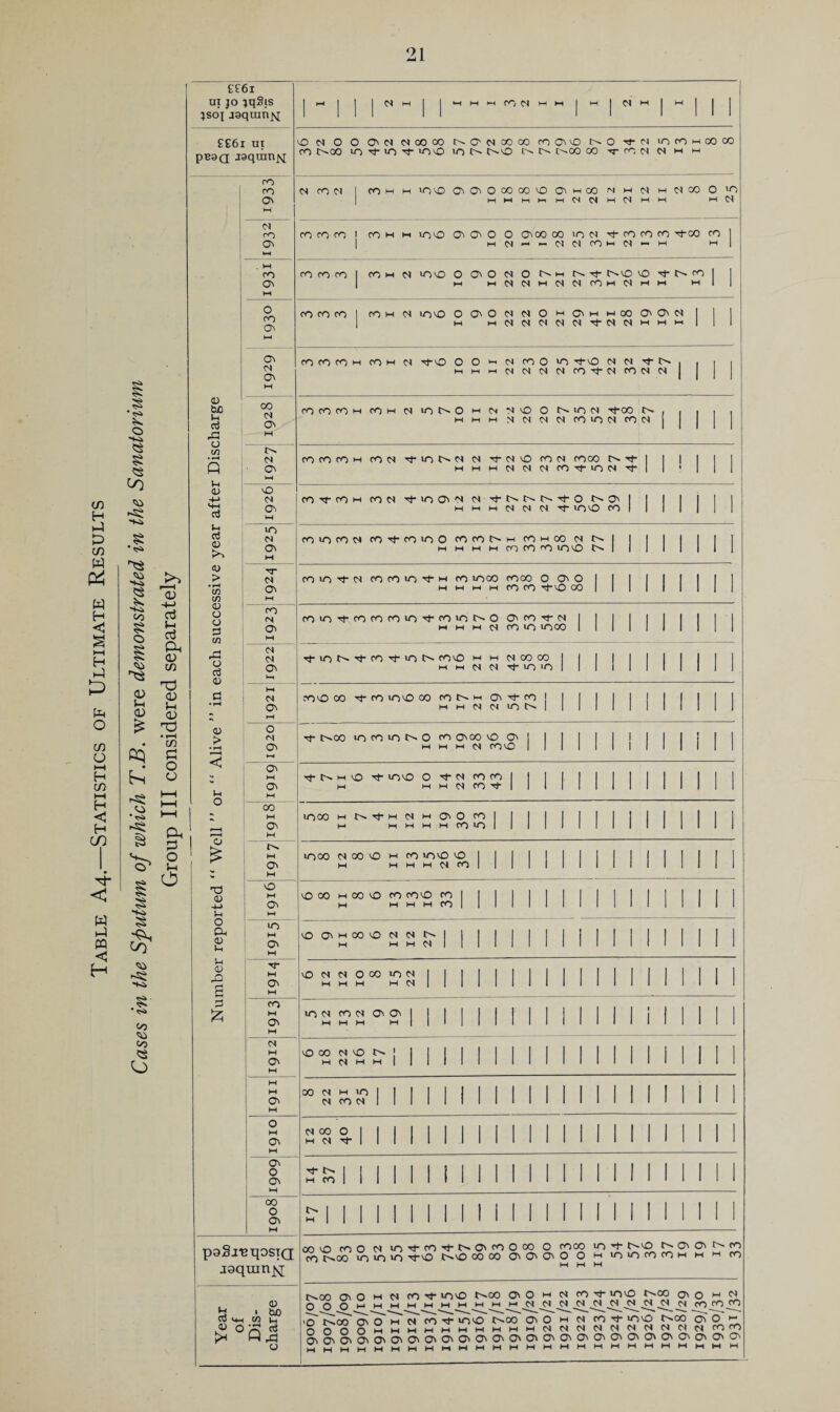Table A4.—Statistics of Ultimate Results Cases in the Sputum of which T.B. were demonstrated in the Sanatorium Group III considered separately 1T61 ui JO jqSis jsoj jgqmnjNi £E6i UI pB9Q J9qmnjsl rO ro Oi (N rO o\ (D bo u 03 o (fl Q u <u o3 i-i o3 <U <0 > • I-H cn w o o o o3 <D <D > IH o o TS O Vh o Cl, O) a; S cs o ro ON M ON 00 (S ON ON M ►H 00 C-l MI-1 (S NO M O O ONOI cioooo r^O'Oloooo roONND r^o lorOMOOCO fo 000 io'^io'4-ioo lor^t^o i>-o c^oo CO -j- ro d M M M M fO (N CO H M uonO OnOnOOOOOOOnmcO nmiS mNCOO >0 mmmmmC^OImCImm mC^ ro fO fO I fO M M voo ON On O O ONOO 00 lO M rj- ro CO fO rfoO cO I i-io|m — cI(McOmN»-m m CO CO CO COM M »OnO O OnO M O r^M r^'»4-t^'ONO TfB^cO M mNOImMMCOmOImm m CO CO CO I CO M d lOO OO'OOJOIOmCnmmoOO'OnM M MMOIO)C^(NTrM(NMMM o (N ON lO N ON M 'T (S ON M CO^ ts ON M oT 01 ON M On M o” (M ON on' M ON M 00 ' M ON M W H ON M 'o' M ON M lO M ON M tF M ON COCOCOH COM M Tj-O O O M M coO UO'^'O N b> mmmcicnIMMCO-^CICOMM cocOCfOM COM N iOt>.0 M N NO O •^00 MMM NNNOICOONCON COCOCOM CON -^lOtN-N N rt-NO CON COCO mmmNNNCO'^ON'^ CO-N^-COM CON tJ-uoOnN N '^t^t>'l>''^0 I^On H M M N N N N lOO fO COOCON CO-^COUOO cocot^M cOmoO N M M M M (YNCOCOlOO COIO'^N COCOUO'^M CO lOCO COCO O ON O M M M M CO CO ■^O 00 COU~)Tt-cOCOCO>0'^COu-)lr^O ONCOTf-N M M M N CO O lOOO TfiOt^'^CO'^-iOC^ coo M M N CO CO M M N N NO 'O COOOO -^COUOOOO cOt^M ON'^co j M M N N lO O- I Tt- t^OO *0 CO lO O CO OnOO O On M M M N COO CO M ON M cU M ON M M M ON ■«^r^MO Tfioo o '^N coco M M M N CO lOOO mI^tI-mNmOnOcO M M M M M CO O lOOO N 00 O M CO lOO O M M M M N CO O 00 M 00 O CO coo CO M M M M CO OOnmOOONNI^ M M M N O N N O 00 lO N MMM M N lo N CO N On On O M ON M 'on' O ON M cxT o ON O 00 N O t>> [ M N M M I 00 N M lO N CO N N 00 O M N Tf* i M CO pa2j‘Bt[0ST(j jgquinj^ ^ ' bo TO <+H OT iH o coo coo N vn''d-cOTM>.ONCOOOO O coco lO-^ l>0 ^ ON ON ^ ^ t^OO IT) lO lO -Nj-vO oooo OnOnOnO O m ioiOCOCOm m m cO l>.00 On O M N CO lOvO t^OO ON O M N CO 'NJ- lOvO On O w qqqmmmmmmm ,D''r^^'oN'o' M N CO T}- lONO t^OO ON O m N CO tJ- lOO t^OO On O O O O o2mmmmmmmmmNNNNNNNNNNCO OnOnOnOnO'O'C^OnOnO'OnOnO'OnOnOnOnO'OnOnONO'OnonO' mmmmmmmmmmmmmmmmmmmmmmmmm 193^/32