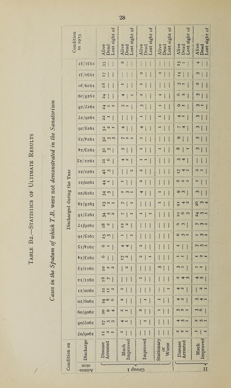 C/) H H-1 tD CO w W H < H Uh O CO u CO *—< H < H CO c^^ cq w hJ m < H Condition rn cr-. Ov hiH a • ^ Alive Dead Lost sight of Alive Dead Lost sight of Alive Dead Lost sight of Alive Dead Lost sight of 1 Alive Dead Lost sight of Alive Dead Lost sight of i£li£6i 1 33 1 N 1 1 1 1 1 S’ 1 ^ 1 1 i£lo£6i q'l 1 1 1 1 0 1 1 II ^1 1 1 1 1 o£j6z6i ■2 1 1 1 1 M 1 1 1 1 1 10 M j i 1 6zl2z6i S'! i Tj- I M N 1 1 II 0 <S j CO| , •tSk 2zILz6i CS H CO l-t j CO 1 1 - 1 1 O' M j CO M 1 o g Lzlgz6i 22 I 1 1 1 M 1 1 i 1 Tf M j ”1 1 § 9^/?^6I N M CO 1 ^ 1 1 1 1 j 1 1 ^zjVzGi C< CO CO CO M ! 1 I 1 1 °'l 1 ”1 1 ^zl£z6i M 10 1 CO 1 1 1 H 1 1 1 I 00 j H CO 1 1 ?s CO £zl zz6i M 0 1 1 tT C< 1 H H 1 1 1 1 CO Tl- j 1 1 1 o «>s,* Lj ci (V zz/iz6i 1 42 5 1 1 '' c< 1 1 1 1 1 rj- M M H j ~S-) <D Si I^/o^6I ? 1 - 1 1 1 1 1 1 1 8 2 I 1 1 O a (D W) a •c ozj6i6i ^ u-) 1 CO 1 C< CO M 1 1 1 1 O' CO 1 coj |l S w Td flj bo tH <T} Si 61/8161 CO M j M 1 1 1 1 1 M N N 0 CO Tj-i CQ kJ 81/Z161 Tt* 10 (S CO 1 M H 1 M 1 1 1 0 0 CO M CO M i M o <J 73 Q ^1/9161 =2 N 1 12 2 1 1 1 1 1 1 •S> CO 1 CO M i 1 i gij£i6i *0 10 1 c< 1 M j M 1 1 1 1 1 1 VO UO H i-H CO M j 1 . 1 fl/t'IOI 0 M I 1 OJ 1 1 1 1 i 1 1 1 CO M s s 'i«i •'S» 1^i/£i6i 0 1 1 t^N I H 1 N 1 M 1 1 1 M M j 1 2 I £1/2161 10 2 2 1 ^ 1 I 1 1 coj 1 CO M j H M 1 21/1161 2 '' 1 1 1 1 M 1 1 1 1 i 1 N Tj- CO »o j «/5 11/0161 22 II 2 1 1 1 1 1 1 1 'f 1 1 N kh ! o 01/6061 •rf-OO 'S> N ^ 1 1 1 1 1 1 N 1 CO M j 60/8061 0 O' cc C< H 1 ^ 1 1 1 1 10 N H covO 1 . 8o/^o6i 10 CO M Tt- M 1 1 1 1 1 1 Tf CO M M >0 M i Z0/9061 II 2 I 1 1 1 1 1 1 1 1 2 2 I H j M a o a o -4-> 'O 1 Discharge 1 Disease ’ Arrested 1 1 1- 1 1 Much j Improved 1 i Improved 1 i ■ n , . ■ 1 Stationary or Worse .i- Disease Arrested ! Much improved a o O UOIS -siuipv V_ J dnoiQ -'1 _II