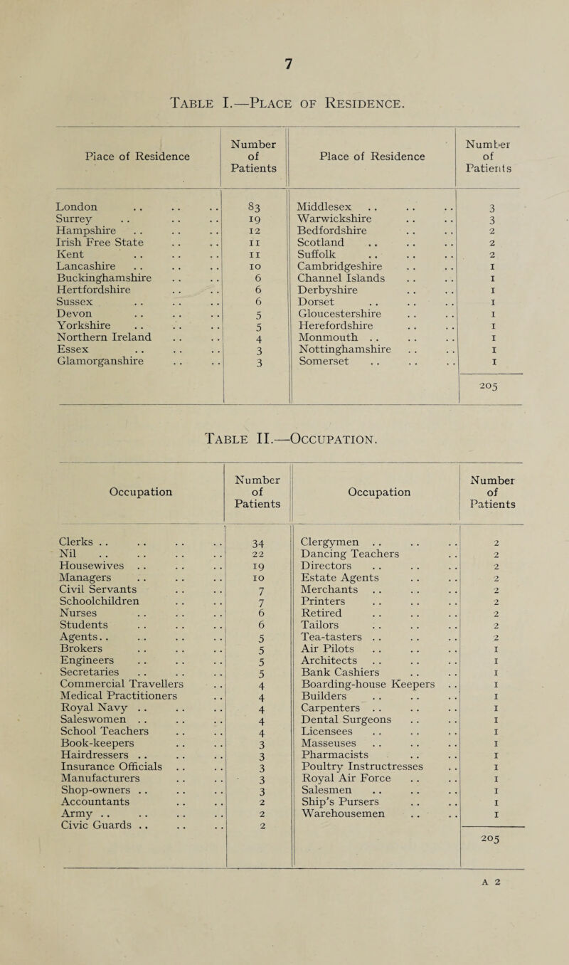 Table I.—Place of Residence. Place of Residence Number of Patients Place of Residence Number of Patients London 83 Middlesex 3 Surrey 19 Warwickshire 3 Hampshire 12 Bedfordshire 2 Irish Free State 11 Scotland 2 Kent . . 11 Suffolk 2 Lancashire 10 Cambridgeshire I Buckinghamshire 6 Channel Islands I Hertfordshire 6 Derbyshire I Sussex 6 Dorset I Devon 5 Gloucestershire I Yorkshire 5 Herefordshire I Northern Ireland 4 Monmouth . . I Essex 3 Nottinghamshire X Glamorganshire 3 Somerset I 205 Table II.—Occupation. Occupation Number of Patients Occupation Number of Patients Clerks . . 34 Clergymen 2 Nil . 22 Dancing Teachers 2 Housewives 19 Directors 2 Managers 10 Estate Agents 2 Civil Servants 7 Merchants 2 Schoolchildren 7 Printers 2 Nurses 6 Retired 2 Students 6 Tailors 2 Agents.. 5 Tea-tasters . . 2 Brokers 5 Air Pilots 1 Engineers 5 Architects 1 Secretaries 5 Bank Cashiers 1 Commercial Travellers 4 Boarding-house Keepers 1 Medical Practitioners 4 Builders 1 Royal Navy .. 4 Carpenters . . 1 Saleswomen . . 4 Dental Surgeons 1 School Teachers 4 Licensees 1 Book-keepers 3 Masseuses 1 Hairdressers .. 3 Pharmacists 1 Insurance Officials 3 Poultry Instructresses 1 Manufacturers 3 Royal Air Force 1 Shop-owners .. 3 Salesmen 1 Accountants 2 Ship’s Pursers 1 Army Civic Guards .. 2 2 Warehousemen 1 205