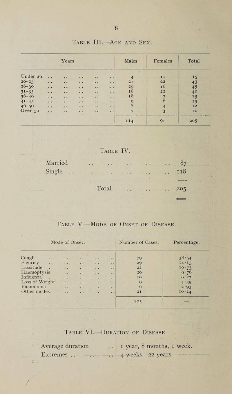 Table III.—Age and Sex. Years Males Females Total Under 20 • • • • 4 11 15 20-25 • • • • • • 21 22 43 26-30 • • • • • • 29 16 45 31-35 • • • • • • 18 22 40 36-40 • • • • • • 18 7 25 4i-45 • • 9 6 15 46-50 • • i m • • 8 4 12 Over 50 • • • • • • 7. 3 10 04 9i 205 Table IV. Married . . . . . . . . . . 87 Single . . . . . . . . . . .. 118 Total . . . . . . 205 Table V.—Mode of Onset of Disease. Mode of Onset. Number of Cases. Percentage. Cough 79 38-54 Pleurisy 29 I4-I5 Lassitude 22 10-73 Haemoptysis 20 9-76 Influenza 19 9-27 Loss of Weight 9 4-39 Pneumonia 6 2-93 Other modes 21 10-24 205 — I Table VI.—Duration of Disease. Average duration . . 1 year, 8 months, 1 week. Extremes . . . . * • 4 weeks—22 years. /