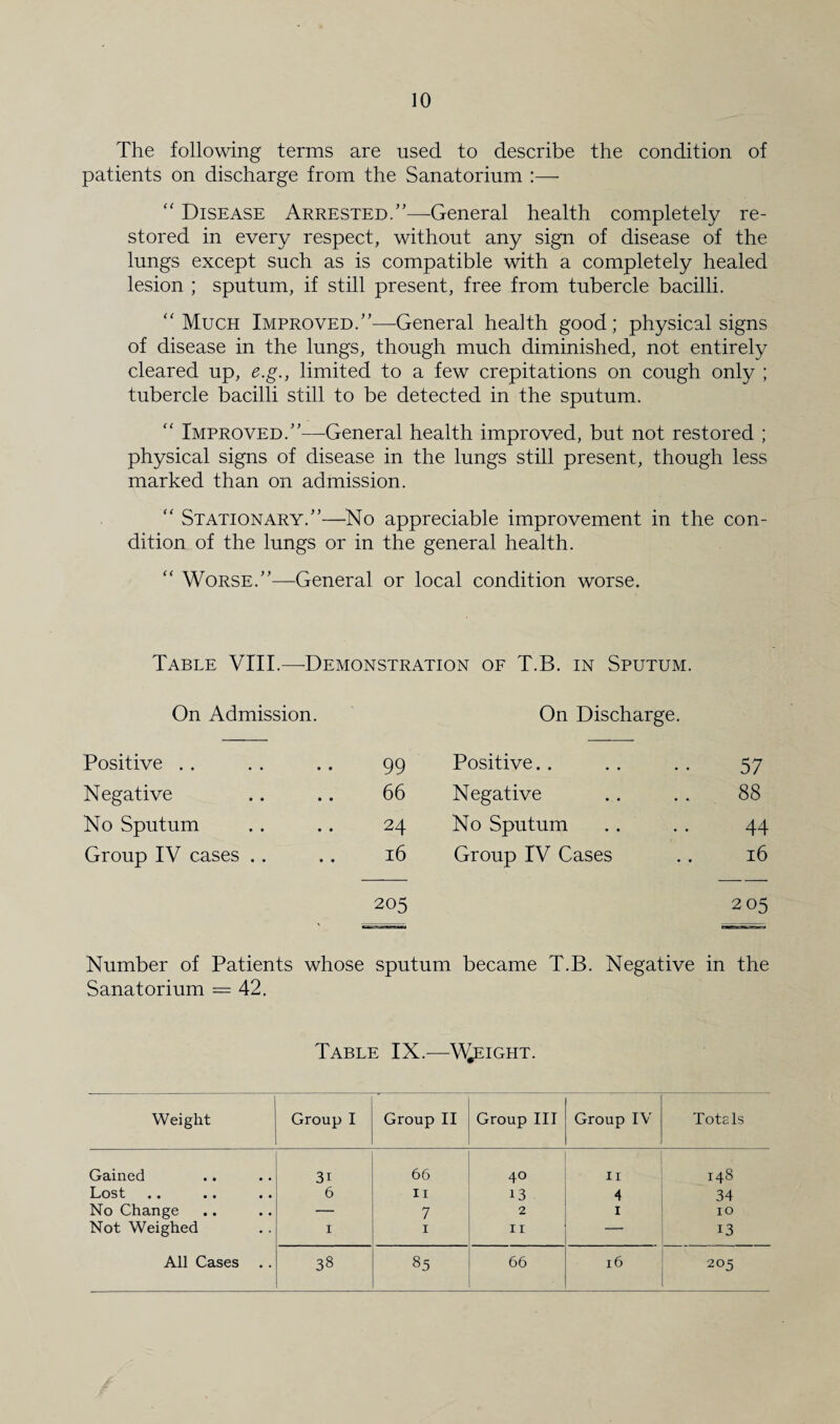 The following terms are used to describe the condition of patients on discharge from the Sanatorium :— “ Disease Arrested/'—General health completely re¬ stored in every respect, without any sign of disease of the lungs except such as is compatible with a completely healed lesion ; sputum, if still present, free from tubercle bacilli. Much Improved/'—General health good; physical signs of disease in the lungs, though much diminished, not entirely cleared up, e.g., limited to a few crepitations on cough only ; tubercle bacilli still to be detected in the sputum. “ Improved.—-General health improved, but not restored ; physical signs of disease in the lungs still present, though less marked than on admission. “ Stationary.—No appreciable improvement in the con¬ dition of the lungs or in the general health. “ Worse.—-General or local condition worse. Table VIII.—Demonstration of T.B. in Sputum. On Admission. On Discharge. Positive .. 99 Positive.. 57 Negative 66 Negative 88 No Sputum 24 No Sputum 44 Group IV cases .. 16 Group IV Cases 16 205 205 Number of Patients whose sputum became T.B. Negative in the Sanatorium = 42. Table IX.—W^eight. Weight Group 1 Group II Group III Group IV Totals Gained 3i 66 40 11 148 Lost • • • • • • 6 11 13 4 34 No Change — 7 2 1 10 Not Weighed 1 1 11 — 13 All Cases . . 38 85 66 16 205