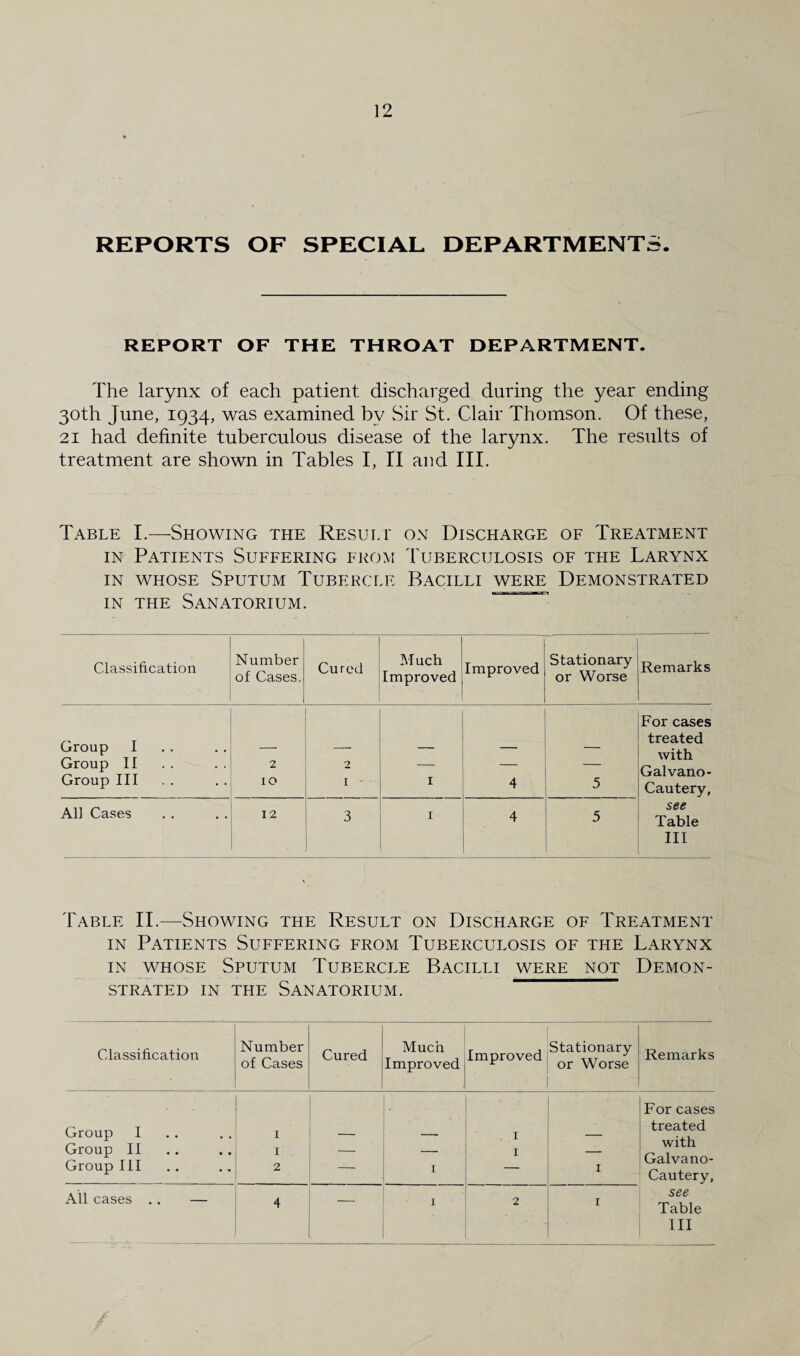 REPORTS OF SPECIAL DEPARTMENTS. REPORT OF THE THROAT DEPARTMENT. The larynx of each patient discharged daring the year ending 30th June, 1934, was examined by Sir St. Clair Thomson. Of these, 21 had definite tuberculous disease of the larynx. The results of treatment are shown in Tables I, II and III. Table I.—Showing the Result on Discharge of Treatment in Patients Suffering from Tuberculosis of the Larynx in whose Sputum Tubercle Bacilli were Demonstrated in the Sanatorium. Classification Number of Cases. Cured Much Improved Improved Stationary or Worse Remarks Group I Group II Group III 2 10 2 I - 1 4 5 For cases treated with Galvano- Cautery, see Table III All Cases 12 3 1 4 5 Table II.—Showing the Result on Discharge of Treatment in Patients Suffering from Tuberculosis of the Larynx in whose Sputum Tubercle Bacilli were not Demon¬ strated in the Sanatorium. Classification Number of Cases Cured Much Improved . Improved Stationary or Worse Rercuvrks Group I Group II Group III 1 1 2 — ' 1 1 I 1 For cases treated with Galvano- Cautery, All cases .. — 4 — I 2 1 see Table III