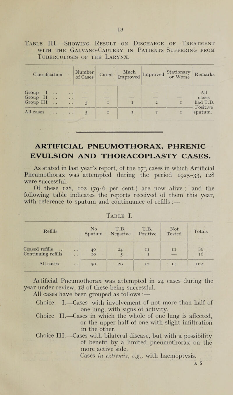 Table III.—Showing Result on Discharge of Treatment with the Galvano-Cautery in Patients Suffering from Tuberculosis of the Larynx. Classification Number of Cases Cured Much Improved Improved Stationary or Worse Remarks Group I All Group II — — — — — cases Group III 5 1 1 2 1 had T.B. Positive All cases 5 1 1 2 1 sputum. ARTIFICIAL PNEUMOTHORAX, PHRENIC EVULSION AND THORACOPLASTY CASES. As stated in last year's report, of the 173 cases in which Artificial Pneumothorax was attempted during the period 1925-33, 128 were successful. Of these 128, 102 (79-6 per cent.) are now alive; and the following table indicates the reports received of them this year, with reference to sputum and continuance of refills :— Table I. Refills No Sputum T.B. Negative T.B. Positive Not Tested Totals Ceased refills 40 24 11 -■ ' 11 86 Continuing refills 10 5 I 16 All cases 50 29 12 11 102 Artificial Pneumothorax was attempted in 24 cases during the year under review, 18 of these being successful. All cases have been grouped as follows :— Choice I.—Cases with involvement of not more than half of one lung, with signs of activity. Choice II.—Cases in which the whole of one lung is affected, or the upper half of one with slight infiltration in the other. Choice III.—Cases with bilateral disease, but with a possibility of benefit by a limited pneumothorax on the more active side. Cases in extremis, e.g., with haemoptysis.