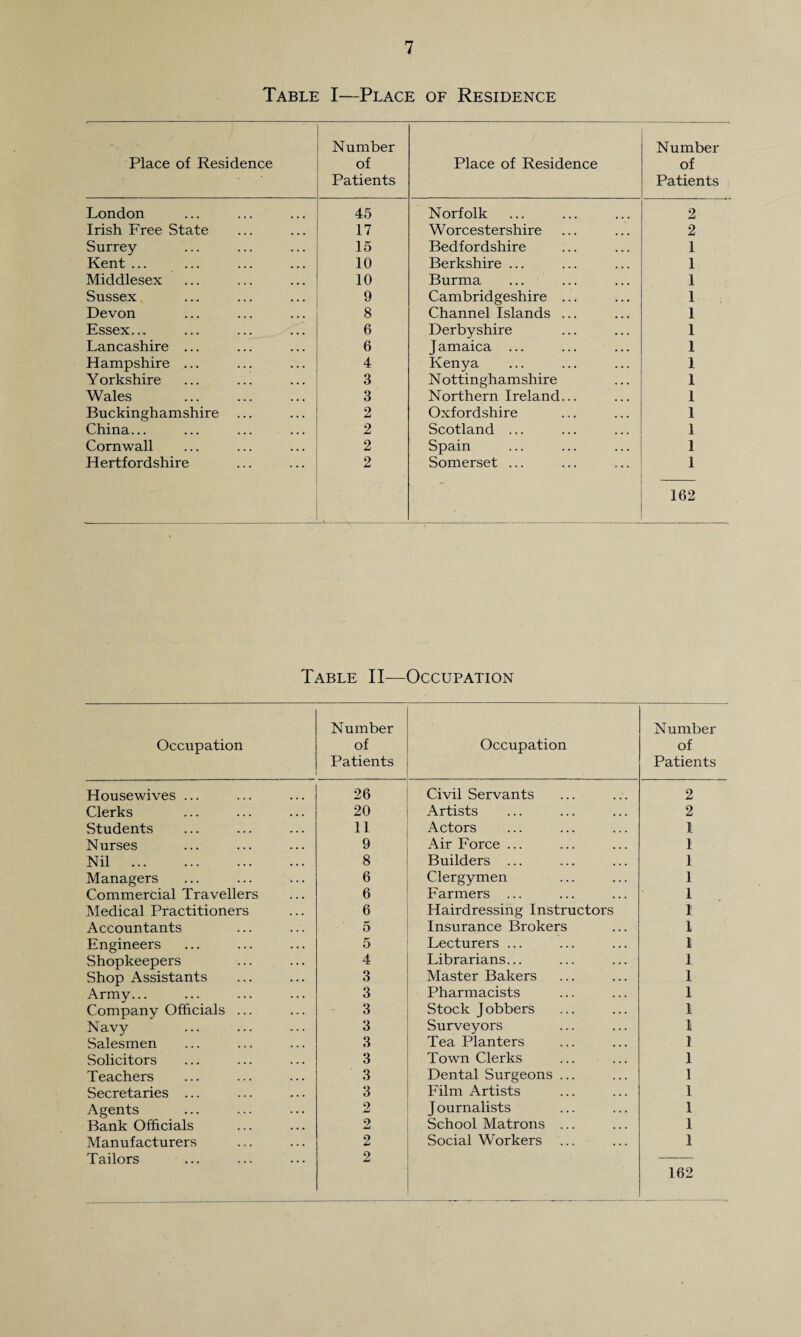 Table I—Place of Residence Place of Residence Number of Patients Place of Residence Number of Patients London 45 Norfolk 2 Irish Free State 17 Worcestershire 2 Surrey 15 Bedfordshire 1 Kent ... 10 Berkshire ... 1 Middlesex 10 Burma 1 Sussex 9 Cambridgeshire ... 1 Devon 8 Channel Islands ... 1 Essex.., 6 Derbyshire 1 Lancashire ... 6 J amaica ... 1 Hampshire ... 4 Kenya 1 Yorkshire 3 N ottinghamshire 1 Wales 3 Northern Ireland... 1 Buckinghamshire 2 Oxfordshire 1 China... 2 Scotland ... 1 Cornwall 2 Spain 1 Hertfordshire 2 Somerset ... 1 162 Table II—Occupation Occupation Number of Patients Occupation Number of Patients Housewives ... 26 Civil Servants 2 Clerks 20 Artists 2 Students 11 Actors 1 Nurses 9 Air Force ... 1 Nil . 8 Builders ... 1 Managers 6 Clergymen 1 Commercial Travellers 6 Farmers ... 1 Medical Practitioners 6 Hairdressing Instructors 1 Accountants 5 Insurance Brokers 1 Engineers 5 Lecturers ... I Shopkeepers 4 Librarians... 1 Shop Assistants 3 Master Bakers 1 Army... 3 Pharmacists 1 Company Officials ... 3 Stock Jobbers I Navy 3 Surveyors l Salesmen 3 Tea Planters 1 Solicitors 3 Town Clerks 1 Teachers 3 Dental Surgeons ... 1 Secretaries ... 3 Film Artists 1 Agents 2 J ournalists 1 Bank Officials 2 School Matrons ... l Manufacturers 2 Social Workers 1 Tailors 2 162