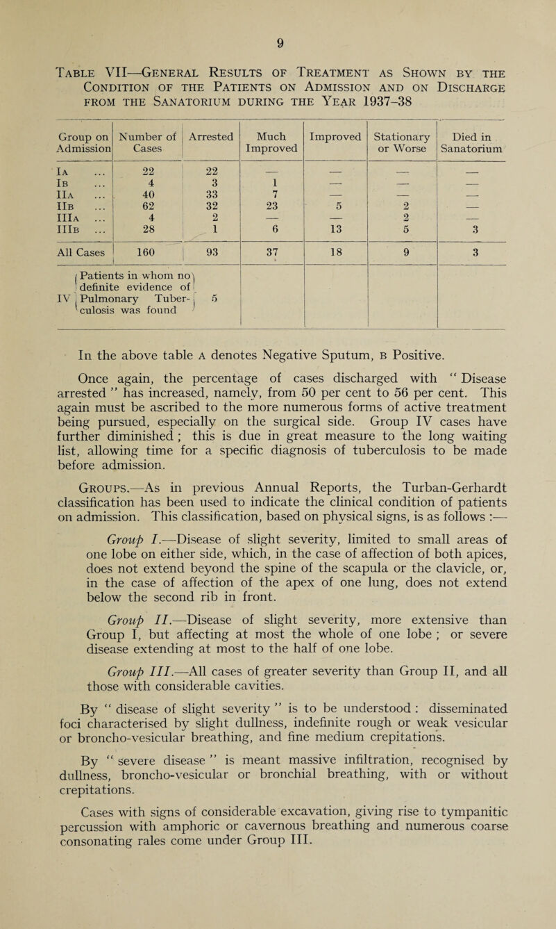 Table VII—General Results of Treatment as Shown by the Condition of the Patients on Admission and on Discharge from the Sanatorium during the Year 1937-38 Group on Admission Number of Cases Arrested Much Improved Improved Stationary or Worse Died in Sanatorium Ia 22 22 — — — _ Ib 4 3 1 — — — IIa 40 33 7 — — — IIb 62 32 23 5 2 — IIIa ... 4 2 — — 2 — IIIb ... 28 1 6 13 5 3 All Cases 160 93 37 18 9 3 1 Patients in whom no\ definite evidence of IV | Pulmonary Tuber- j 5 ' culosis was found In the above table A denotes Negative Sputum, b Positive. Once again, the percentage of cases discharged with “ Disease arrested ” has increased, namely, from 50 per cent to 56 per cent. This again must be ascribed to the more numerous forms of active treatment being pursued, especially on the surgical side. Group IV cases have further diminished ; this is due in great measure to the long waiting list, allowing time for a specific diagnosis of tuberculosis to be made before admission. Groups.—As in previous Annual Reports, the Turban-Gerhardt classification has been used to indicate the clinical condition of patients on admission. This classification, based on physical signs, is as follows :— Group /.—Disease of slight severity, limited to small areas of one lobe on either side, which, in the case of affection of both apices, does not extend beyond the spine of the scapula or the clavicle, or, in the case of affection of the apex of one lung, does not extend below the second rib in front. Group //.— Disease of slight severity, more extensive than Group I, but affecting at most the whole of one lobe ; or severe disease extending at most to the half of one lobe. Group III.—All cases of greater severity than Group II, and all those with considerable cavities. By “ disease of slight severity ” is to be understood : disseminated foci characterised by slight dullness, indefinite rough or weak vesicular or broncho-vesicular breathing, and fine medium crepitations. By “ severe disease ” is meant massive infiltration, recognised by dullness, broncho-vesicular or bronchial breathing, with or without crepitations. Cases with signs of considerable excavation, giving rise to tympanitic percussion with amphoric or cavernous breathing and numerous coarse consonating rales come under Group III.