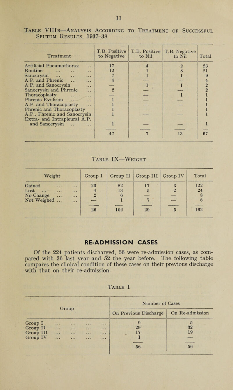 Table VIIIb—Analysis According to Treatment of Successful Sputum Results, 1937-38 Treatment T.B. Positive to Negative T.B. Positive to Nil T.B. Negative to Nil Total Artificial Pneumothorax 17 4 2 23 Routine 12 1 8 21 Sanocrysin 7 1 1 9 A.P. and Phrenic 4 — — 4 A.P. and Sanocrysin — 1 1 2 Sanocrysin and Phrenic 2 — — 2 Thoracoplasty — 1 1 Phrenic Evulsion 1 — — 1 A.P. and Thoracoplasty 1 -—• — 1 Phrenic and Thoracoplasty 1 — — 1 A.P., Phrenic and Sanocrysin 1 — — 1 Extra- and Intrapleural A.P. and Sanocrysin 1 — — 1 47 7 13 67 Table IX—Weight Weight Group I Group II Group III Group IV Total Gained 20 82 17 3 122 Lost 4 13 5 2 24 No Change 2 6 — — 8 Not Weighed ... ■- 1 7 — 8 26 102 29 5 162 RE-ADMISSION CASES Of the 224 patients discharged, 56 were re-admission cases, as com¬ pared with 36 last year and 52 the year before. The following table compares the clinical condition of these cases on their previous discharge with that on their re-admission. Table I Group Number of Cases On Previous Discharge On Re-admission Group I 9 5 Group II 29 32 Group III 17 19 Group IV 1 — 56 56