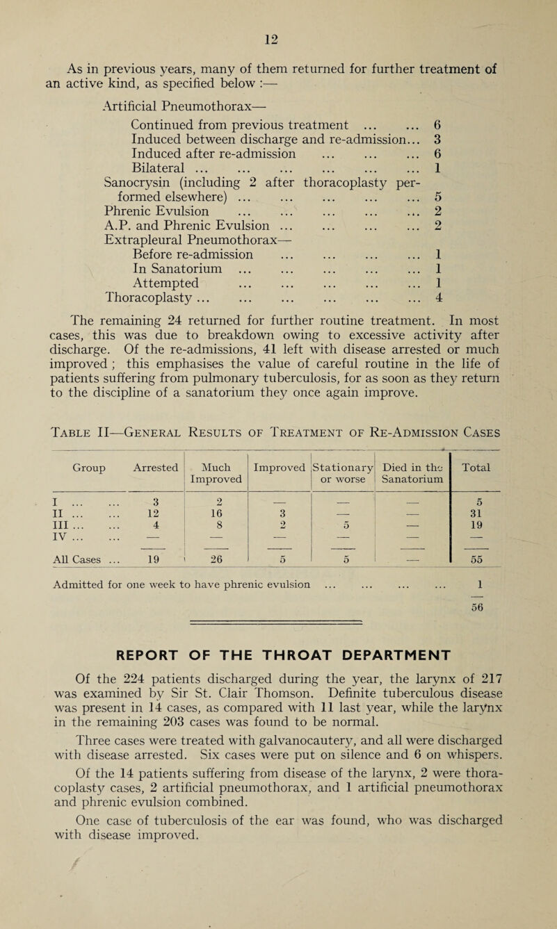 As in previous years, many of them returned for further treatment of an active kind, as specified below :— Artificial Pneumothorax— Continued from previous treatment ... Induced between discharge and re-admission... Induced after re-admission Bilateral ... ... ... ... ... ... Sanocrysin (including 2 after thoracoplasty per¬ formed elsewhere) ... Phrenic Evulsion A.P. and Phrenic Evulsion ... Extrapleural Pneumothorax- Before re-admission In Sanatorium Attempted Thoracoplasty ... 6 3 6 1 5 2 2 1 1 1 4 The remaining 24 returned for further routine treatment. In most cases, this was due to breakdown owing to excessive activity after discharge. Of the re-admissions, 41 left with disease arrested or much improved ; this emphasises the value of careful routine in the life of patients suffering from pulmonary tuberculosis, for as soon as they return to the discipline of a sanatorium they once again improve. Table II—General Results of Treatment of Re-Admission Cases Group Arrested Much Improved Improved Stationary or worse Died in the Sanatorium Total 1 . 3 2 — — — 5 II. 12 16 3 — — 31 Ill. 4 8 2 5 — 19 IV. — — ■— — — — All Cases .. 19 26 5 5 _ 55 Admitted for one week to have phrenic evulsion ... ... ... ... 1 56 REPORT OF THE THROAT DEPARTMENT Of the 224 patients discharged during the year, the larynx of 217 was examined by Sir St. Clair Thomson. Definite tuberculous disease was present in 14 cases, as compared with 11 last year, while the larynx in the remaining 203 cases was found to be normal. Three cases were treated with galvanocauter}g and all were discharged with disease arrested. Six cases were put on silence and 6 on whispers. Of the 14 patients suffering from disease of the larynx, 2 were thora¬ coplasty cases, 2 artificial pneumothorax, and 1 artificial pneumothorax and phrenic evulsion combined. One case of tuberculosis of the ear was found, who was discharged with disease improved.