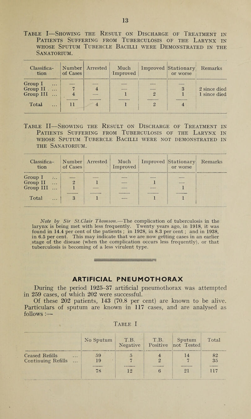 Table I—Showing the Result on Discharge of Treatment in Patients Suffering from Tuberculosis of the Larynx in whose Sputum Tubercle Bacilli were Demonstrated in the Sanatorium. Classifica¬ tion Number of Cases Arrested Much Improved Improved Stationary Remarks or worse Group I — — — 1 — Group II . ... 7 4 — — 3 1 2 since died Group III ... 4 — 1 2 I 1 1 since died 1 Total 11 4 1 2 4 Table II—Showing the Result on Discharge of Treatment in Patients Suffering from Tuberculosis of the Larynx in whose Sputum Tubercle Bacilli were not demonstrated in the Sanatorium. Classifica¬ tion Number of Cases Arrested Much Improved Improved Stationary or worse Remarks Group I — — — — — Group II 2 1 — 1 — Group III ... 1 — — — 1 Total 3 1 — 1 1 Note by Sir St.Clair Thomson.—The complication of tuberculosis in the larynx is being met with less frequently. Twenty years ago, in 1918, it was found in 14.4 per cent of the patients ; in 1928, in 8.3 per cent; and in 1938, in 6.5 per cent. This may indicate that we are now getting cases in an earlier stage of the disease (when the complication occurs less frequently), or that tuberculosis is becoming of a less virulent type. ARTIFICIAL PNEUMOTHORAX During the period 1925-37 artificial pneumothorax was attempted in 259 cases, of which 202 were successful. Of these 202 patients, 143 (70.8 per cent) are known to be alive. Particulars of sputum are known in 117 cases, and are analysed as follows Table I No Sputum T.B. Negative T.B. Positive Sputum not Tested Total Ceased Refills 59 5 4 14 82 Continuing Refills ... 19 7 2 7 35 78 12 6 21 117