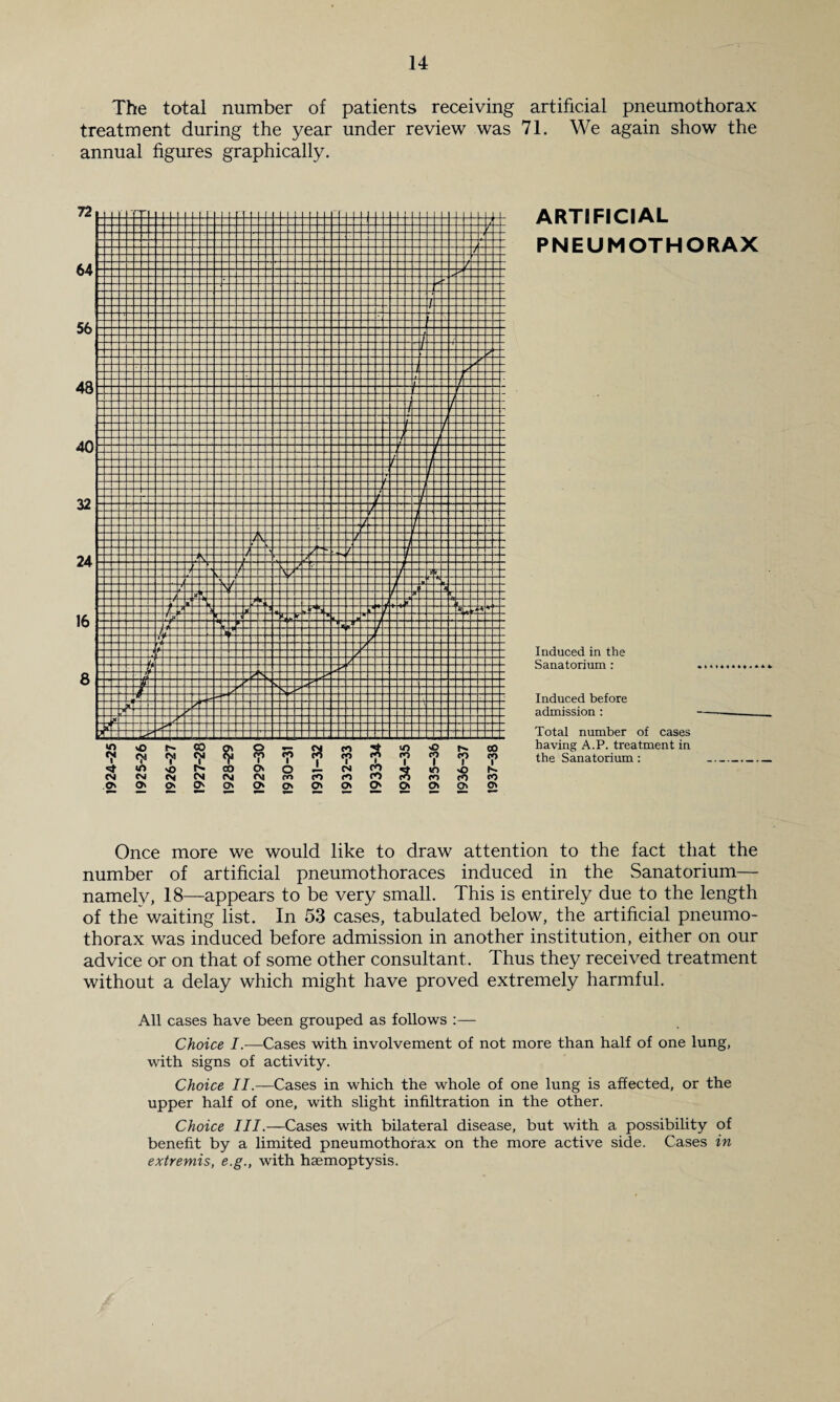 The total number of patients receiving artificial pneumothorax treatment during the year under review was 71. We again show the annual figures graphically. ARTIFICIAL PNEUMOTHORAX Induced in the Sanatorium : ♦ Induced before admission : Total number of cases having A.P. treatment in the Sanatorium : Once more we would like to draw attention to the fact that the number of artificial pneumothoraces induced in the Sanatorium— namely, 18—appears to be very small. This is entirely due to the length of the waiting list. In 53 cases, tabulated below, the artificial pneumo¬ thorax was induced before admission in another institution, either on our advice or on that of some other consultant. Thus they received treatment without a delay which might have proved extremely harmful. All cases have been grouped as follows :— Choice I.—Cases with involvement of not more than half of one lung, with signs of activity. Choice II.—Cases in which the whole of one lung is affected, or the upper half of one, with slight infiltration in the other. Choice III.—Cases with bilateral disease, but with a possibility of benefit by a limited pneumothorax on the more active side. Cases in extremis, e.g., with haemoptysis.