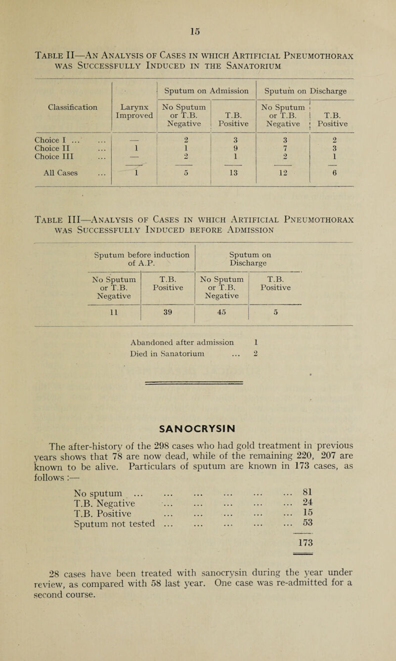 Table II—An Analysis of Cases in which Artificial Pneumothorax was Successfully Induced in the Sanatorium Classification Larynx Improved Sputum on Admission Sputum on Discharge No Sputum or T.B. Negative T.B. Positive No Sputum or T.B. Negative T.B. Positive Choice I ... — 2 3 3 2 Choice II 1 1 9 7 3 Choice III — 2 1 2 1 All Cases 1 5 13 12 6 Table III—Analysis of Cases in which Artificial Pneumothorax was Successfully Induced before Admission Sputum before induction of A.P. Sputum on Discharge No Sputum T.B. No Sputum T.B. or T.B. Positive or T.B. Positive Negative Negative 11 39 45 5 Abandoned after admission 1 Died in Sanatorium ... 2 SANOCRYSIN The after-history of the 298 cases who had gold treatment in previous years shows that 78 are now dead, while of the remaining 220, 207 are known to be alive. Particulars of sputum are known in 173 cases, as follows :— No sputum ... ... ... ... ... ... 81 T.B. Negative ... ... ... ... ••• 24 T.B. Positive ... ... ... ••• ••• 15 Sputum not tested ... ... ... ... ... 53 173 28 cases have been treated with sanocrysin during the year under review, as compared with 58 last year. One case was re-admitted for a second course.