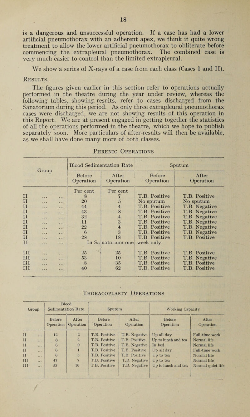 is a dangerous and unsuccessful operation. If a case has had a lower artificial pneumothorax with an adherent apex, we think it quite wrong treatment to allow the lower artificial pneumothorax to obliterate before commencing the extrapleural pneumothorax. The combined case is very much easier to control than the limited extrapleural. We show a series of X-rays of a case from each class (Cases 1 and II). Results. The figures given earlier in this section refer to operations actually performed in the theatre during the year under review, whereas the following tables, showing results, refer to cases discharged from the Sanatorium during this period. As only three extrapleural pneumothorax cases were discharged, we are not showing results of this operation in this Report. We are at present engaged in getting together the statistics of all the operations performed in the theatre, wdiich we hope to publish separately soon. More particulars of after-results will then be available, as we shall have done many more of both classes. Phrenic Operations Group Blood Sedime jntation Rate Sputum i Before Operation After Operation Before Operation After Operation II . Per cent 8 Per cent 7 T.B. Positive T.B. Positive II . 20 5 No sputum No sputum II . 44 4 T.B. Positive T.B. Negative II . 43 8 T.B. Positive T.B. Negative II . 32 4 T.B. Positive T.B. Negative II . 11 3 T.B. Positive T.B. Negative II . 22 4 T.B. Positive T.B. Negative II . 6 3 T.B. Positive T.B. Negative II . 28 18 T.B. Positive T.B. Positive II . In Sa natorium one week only Ill . 25 25 T.B. Positive T.B. Positive Ill . 53 10 T.B. Positive T.B. Negative Ill . 8 35 T.B. Positive T.B. Positive Ill . 40 62 T.B. Positive T.B. Positive Thoracoplasty Operations Group Blood Sedimentation Rate Sputum Working Capacity Before After Before After Before After Operation Operation Operation Operation Operation Operation II 12 2 T.B. Positive T.B. Negative Up all day Full-time work II 8 2 T.B. Positive T.B. Positive Up to lunch and tea Normal life II 6 9 T.B. Positive T.B. Negative In bed Normal life II 6 1 T.B. Positive T.B. Positive Up all day Full-time work II 6 5 T.B. Positive T.B. Positive Up to tea Normal life III 47 7 T.B. Positive T.B. Negative Up to tea Normal life III 53 10 T.B. Positive T.B. Negative Up to lunch and tea Normal quiet life