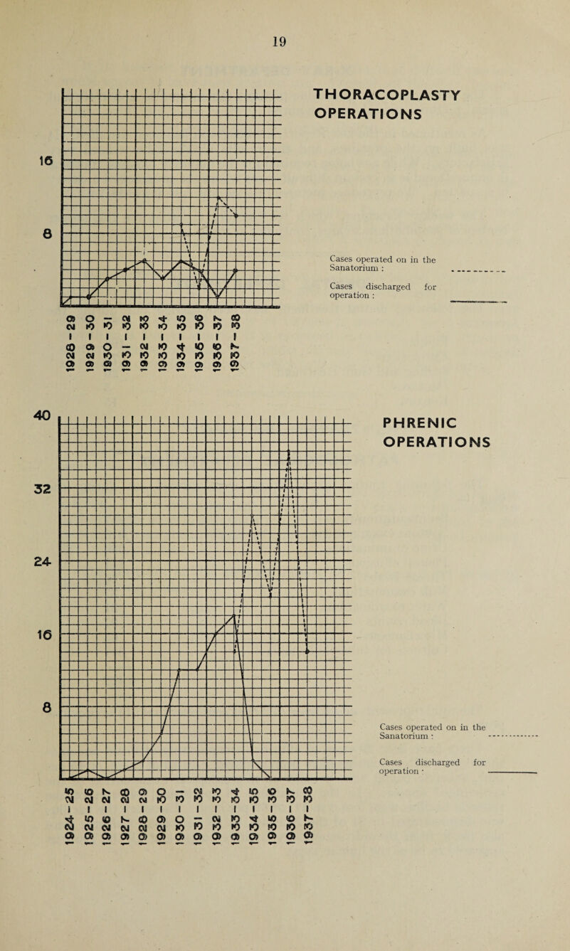 ©0*0 — ey w? *0 © ^ <M citOiOrOflK)!9iO» a> Q)fii0)A®0)O)O)O THORACOPLASTY OPERATIONS Cases operated on in the Sanatorium : Cases discharged for operation : ^U)©S-C0<J>O — N to ^ 10 (O K WNCJ6IWWK)WWN)IOSO!OIO a>o»o>cr>a>0)o>G>o>a>o>o>Q>o> PHRENIC OPERATIONS Cases operated on in the Sanatorium : Cases discharged for operation •