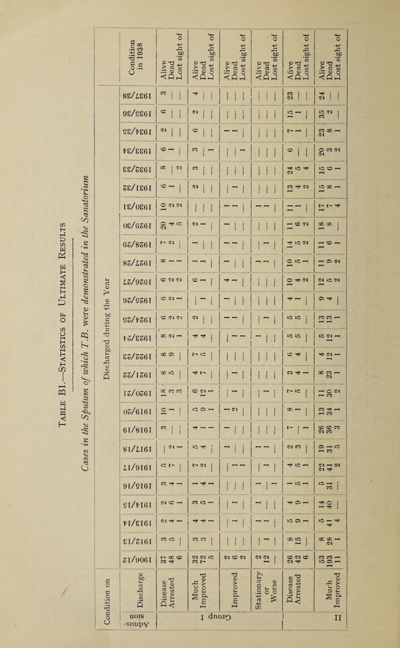 m H .-) D in W Pi W H <5 § i—i H hJ £ O C/3 o I—I H c/) »—i H < H cn PP w hJ « c H Condition in 1938 Alive Dead Lost sight of Alive Dead Lost sight of Alive Dead Lost sight of Alive Dead Lost sight of Alive Dead Lost sight of Alive Dead Lost sight of 88/£86I ” l l | | 1 l I I l l 23 s l 1 98/2861 CO i 1 1 1 (M | | l l l i 1 1 no i—i j no (M 1 co I 28/h86[ w i 1 ® | | ~ 1 1 ! I i—i | CO GO 1—1 CM t8/886I CO r—1 | CO | 1—1 1 1 - 1 1 1 CO | , O CO CM CM 88/5861 GO | <N 00 j , 1 ! 1 1 1 1 TP UO TP CM o O H H 1 ‘ts» O K» s <3 58/186I CO -H | CM J j 1 ~ 1 1 1 1 C0t^(N rH 1C 00 rH pH 18/0861 O <M CM r—1 1 1 1  j r—H p—H 1 = ~ 1 t— i> rH in © 08/656T © Tp no CM CM j ~ 1 1 1 1 1 r—l. CO CM rH GO GO j § -K> <$ 65/8561 l' CM [ ~ 1 1 pH pH j 1 r‘H 1 tP »C <M rH rH CO pH pH 85/Z.56I 00 *H ^H ~~ 1 ~ i 1 pH pH 1 OLCH pH h 05 CM »H co s © © CD Sh CD £ u cj <v V rG -H LZ/956T CO M <M CO | rH | 1 i 1 O ^ rH rH 95/2561 CO <M >—1 l-l ~ 1 1 1 1 1 | 05 tP j be c C 25/f561 CO CM CM N 1 1 j 1 r‘i | no no j CO CO H iH rH cq £ H-i rU Cj 45/8561 00 <M <—1 | 1  ~ i 1 no no | IOCIH H © •<s> rsi § be I- CCS CJ U, • rH P 85/5561 oo © j t ^ UO | 1 l l 1 1 1 CO^ | CM ■—i 55/1561 GO o J r- j r i 1 1 1 CO ^ H 00 CO I-H CM i 15/0561 CC a? CO “ CO Cl H r—- | H j 1 *“* 1 t no j HCfl r-i CO s ^0 05/6161 o —* | LO o — >H (M | 111 GO —I J CO i-H —I CO © -si ~Kl 61/8161 CO | j H* —i — ^ ! 1 1 1 1 ^ 1 ^ CO CO CO CM CO 00 <5} co <S O 81/U6I | <M —1 >o tP j ~ i 1 r—« pH I Ol CO j h 10 H CO Z.I/9T6I 1C t- | 1 I- CM | | H r— r i TtUC'-l CM rH CM <M tP 91/2161 CO H' —< f—* pH 1 1 1 ~ r i-h no ■—i no rH ; co I 2I/416I CM CO —i co no ph 1 ~ 1 ~ i i ^ 05 — rP O 1 rH Tp | tl/8161 Cl Tf t—< TP Tp rH 1 ~ 1 pH “N I no 05 —' •5 41 4 81/5161 CO lO | CO CO | 1 1 1 1^1 GC£ J 00 GO rH <M 51/9061 t'* 00 CO CO tP CM CM no CO C CM CO CM CM CM 1 H j CO CM CO CM Tjl CO CO H XO OP rH iH G o e .2 •§ Discharge Disease Arrested Much Improved Improved Stationary or Worse Disease Arrested Much Improved c O