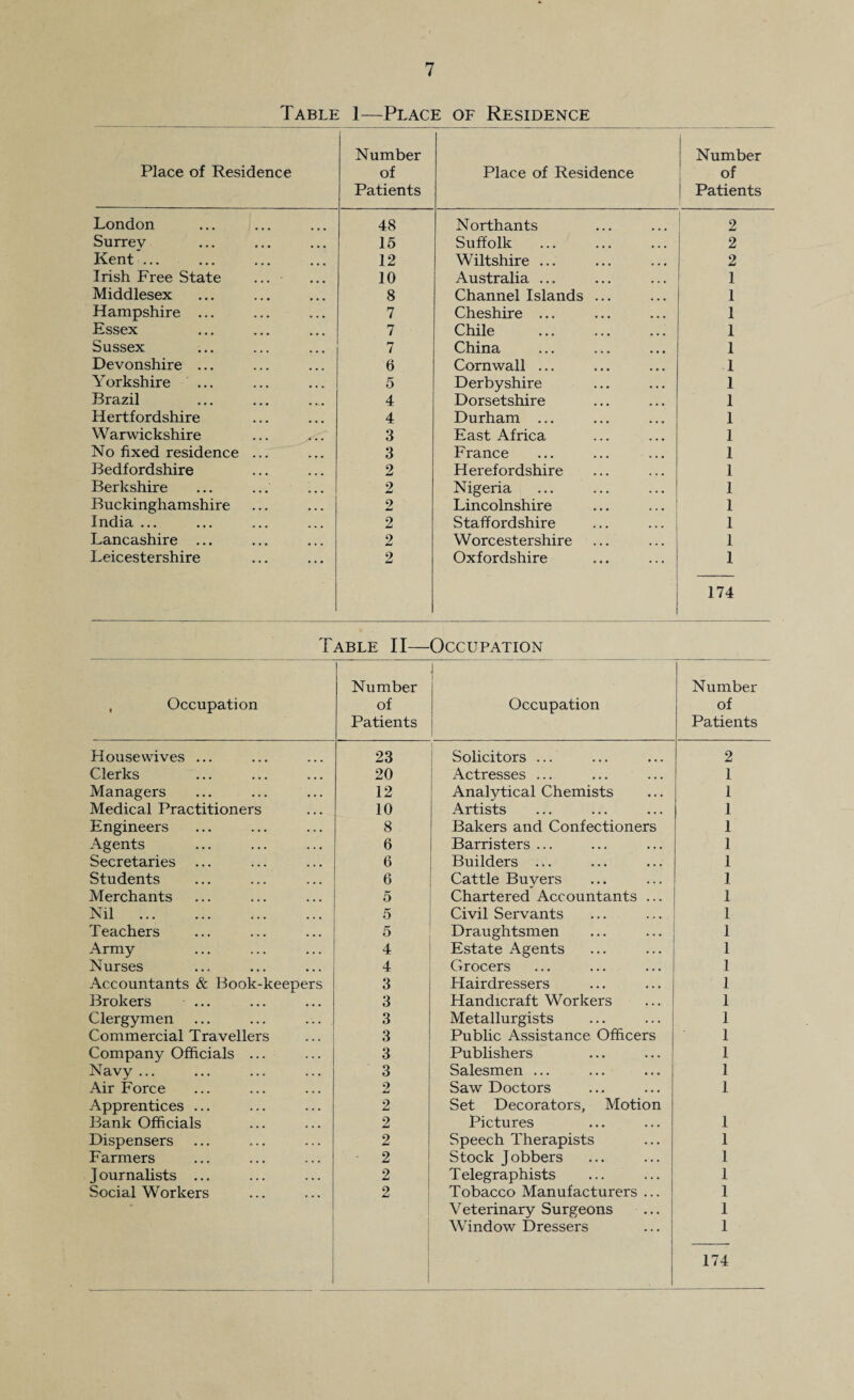 Table 1—Place of Residence Place of Residence Number of Patients Place of Residence Number of Patients London 48 Northants ' 2 Surrey 15 Suffolk 2 Kent ... 12 Wiltshire ... 2 Irish Free State ... 10 Australia ... 1 Middlesex 8 Channel Islands ... 1 Hampshire ... 7 Cheshire ... 1 Essex 7 Chile .. 1 Sussex 7 China 1 Devonshire ... 6 Cornwall ... 1 Yorkshire ... 5 Derbyshire 1 Brazil 4 Dorsetshire 1 Hertfordshire 4 Durham ... 1 Warwickshire 3 East Africa 1 No fixed residence ... 3 France I Bedfordshire 2 Herefordshire 1 Berkshire 2 Nigeria 1 Buckinghamshire 2 Lincolnshire 1 India ... 2 Staffordshire 1 Lancashire ... 2 Worcestershire 1 Leicestershire 2 Oxfordshire 1 174 Table II—Occupation , Occupation Number of Patients j Occupation Number of Patients Housewives ... 23 1 1 Solicitors ... 2 Clerks 20 1 Actresses ... 1 Managers 12 Analytical Chemists 1 Medical Practitioners 10 Artists 1 Engineers 8 Bakers and Confectioners 1 Agents 6 Barristers ... 1 Secretaries 6 Builders ... 1 Students 6 Cattle Buyers 1 Merchants 5 Chartered Accountants ... 1 Nil . 5 Civil Servants 1 Teachers 5 Draughtsmen 1 Army 4 Estate Agents 1 Nurses 4 Grocers 1 Accountants & Book-keepers 3 Hairdressers 1 Brokers ... 3 Handicraft Workers 1 Clergymen ... ... ... 3 Metallurgists 1 Commercial Travellers 3 Public Assistance Officers 1 Company Officials ... 3 Publishers 1 Navy ... 3 Salesmen ... 1 Air Force 2 Saw Doctors 1 Apprentices ... 2 Set Decorators, Motion Bank Officials 2 Pictures I Dispensers 2 Speech Therapists 1 Farmers 2 Stock Jobbers 1 Journalists ... 2 T elegraphists 1 Social Workers 2 Tobacco Manufacturers ... 1 Veterinary Surgeons I Window Dressers 1 i 174