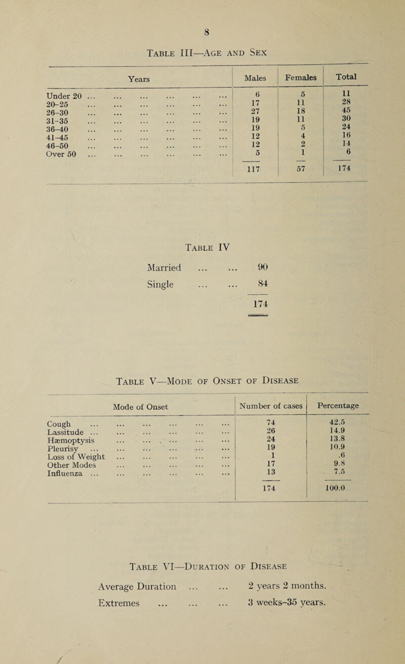Table III—Age and Sex Under 20 20-25 26-30 31-35 36-40 41-45 46-50 Over 50 Years Males Females Total 6 17 27 19 19 12 12 5 5 11 18 11 5 4 2 1 11 28 45 30 24 16 14 6 117 174 Table IV Married 90 Single 84 174 Table V—Mode of Onset of Disease Mode of Onset Number of cases Percentage Cough 74 42.5 Lassitude ... 26 14.9 Haemoptysis ... ... . • • • 24 13.8 Pleurisy 19 10.9 Loss of Weight 1 .6 Other Modes 17 9.8 Influenza ... 13 7.5 174 100.0 Table Yl—Duration of Disease Average Duration Extremes 2 years 2 months. 3 weeks-35 years.
