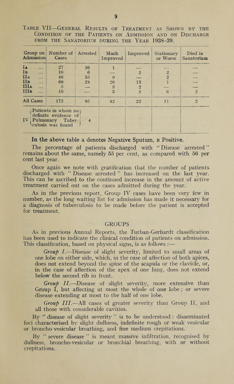 Table VTI—General Results of Treatment as Shown by the Condition of the Patients on Admission and on Discharge FROM the Sanatorium during the Year 1938-39. Group on Number of Arrested Much Improved Stationary Died in Admission Cases Improved or Worse Sanatorium lA 27 26 1 _ __ IB 10 6 _ 2 2 _ IIa 46 35 9 2 — IIb 68 28 26 13 1 —— IIIa ... 5 _ 3 2 _ _ IIlB ... 16 — 3 5 6 2 All Cases 172 • 95 42 22 11 2 {Patients in whom no ' definite evidence of IV I Pulmonary Tuber¬ culosis was found 4 In the above table a denotes Negative Sputum, b Positive. The percentage of patients discharged with “ Disease arrested ” remains about the same, namely 55 per cent, as compared with 56 per cent last year. Once again we note with gratification that the number of patients discharged with “ Disease arrested has increased on the last year. This can be ascribed to the continued increase in the amount of active treatment carried out on the cases admitted during the year. As in the previous report, Group IV cases have been very few in number, as the long waiting list for admission has made it necessary for a diagnosis of tuberculosis to be made before the patient is accepted for treatment. GROUPS As in previous Annual Reports, the Turban-Gerhardt classification has been used to indicate the clinical condition of patients on admission. This classification, based on physical signs, is as follows :— Group I.—Disease of slight severity, limited to small areas of one lobe on either side, which, in the case of affection of both apices, does not extend beyond the spine of the scapula or the clavicle, or, in the case of affection of the apex of one lung, does not extend below the second rib in front. Group II.—Disease of slight severity, more extensive than Group I, but affecting at most the whole of one lobe ; or severe disease extending at most to the half of one lobe. Group III.—All cases of greater severity than Group II, and all those with considerable cavities. By “ disease of slight severity is to be understood : disseminated foci characterised by slight dullness, indefinite rough or weak vesicular or broncho-vesicular breathing, and fine medium crepitations. By “ severe disease ” is meant massive infiltration, recognised by dullness, broncho-vesicular or bronchial breathing, with or without crepitations.