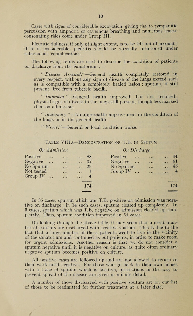 Cases with signs of considerable excavation, giving rise to tympanitic percussion with amphoric or cavernous breathing and numerous coarse consonating rales come under Group III. Pleuritic dullness, if only of slight extent, is to be left out of account ; if it is considerable, pleuritis should be specially mentioned under tuberculous complications. The following terms are used to describe the condition of patients on discharge from the Sanatorium :— '' Disease Arrested.’'—General health completely restored in every respect, without any sign of disease of the lungs except such as is compatible with a completely healed lesion ; sputum, if still present, free from tubercle bacilli. “ Improved.”—General health improved, but not restored ; ph57sical signs of disease in the lungs still present, though less marked than on admission. “ Stationary.”—No appreciable improvement in the condition of the lungs or in the general health. ” Worse.”—General or local condition worse. Table VUIa—Demonstration of T.B. in Sputum On Admission On Discharge Positive ... 88 Positive ... 44 Negative ... 52 Negative ... 81 No Sputum ... 29 No Sputum ... 45 Not tested I Group IV ... 4 Group IV ... 4 174 174 In 35 cases, sputum which was T.B. positive on admission was nega¬ tive on discharge ; in 14 such cases, sputum cleared up completely. In 5 cases, sputum which was T.B. negative on admission cleared up com- pletety. Thus, sputum condition improved in 54 cases. On looking through the above table, it ma}^ seem that a great num¬ ber of patients are discharged with positive sputum. This is due to the fact that a large number of these patients went to live in the vicinity of the sanatorium and continued as out-patients, in order to make room for urgent admissions. Another reason is that we do not consider a sputum negative until it is negative on culture, as quite often ordinary negative sputum becomes positive on culture. All positive cases are followed up and are not allowed to return to their work until negative. For those who go back to their own homes with a trace of sputum which is positive, instructions in the way to prevent spread of the disease are given in minute detail. A number of those discharged with positive sputum are on our list of those to be readmitted for further treatment at a later date.