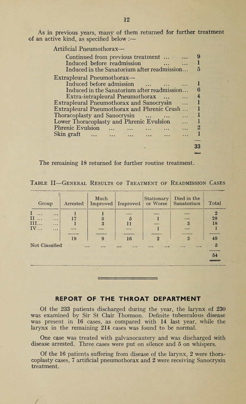 As in previous years, many of them returned for further treatment of an active kind, as specified below :— Artificial Pneumothorax— Continued from previous treatment ... ... 9 Induced before readmission ... ... 1 Induced in the Sanatorium after readmission... 5 Extrapleural Pneumothorax— Induced before admission ... ... ... 1 Induced in the Sanatorium after readmission... 6 Extra-intrapleural Pneumothorax ... ... 4 Extrapleural Pneumothorax and Sanocrysin ... 1 Extrapleural Pneumothorax and Phrenic Crush ... 1 Thoracoplasty and Sanocrysin ... ... ... 1 Lower Thoracoplasty and Phrenic Evulsion ... 1 Phrenic Evulsion . ... ... ... 2 Skin graft . 1 33 The remaining 18 returned for further routine treatment. Table II—General Results of Treatment of Readmission Cases 1 Group Arrested Much Improved Improved Stationary or Worse Died in the Sanatorium Total I . 1 1 _ _ _ 2 II. 17 5 5 1 — 28 Ill. 1 3 11 — 3 18 IV. — — — 1 — 1 19 9 16 2 3 49 Not Classified 54 REPORT OF THE THROAT DEPARTMENT Of the 233 patients discharged during the year, the larynx of 230 was examined by Sir St Clair Thomson. Definite tuberculous disease was present in 16 cases, as compared with 14 last year, while the larynx in the remaining 214 cases was found to be normal. One case was treated with galvanocautery and was discharged with disease arrested. Three cases were put on silence and 5 on whispers. Of the 16 patients suffering from disease of the larynx, 2 were thora¬ coplasty cases, 7 artificial pneumothorax and 2 were receiving Sanocrysin treatment.