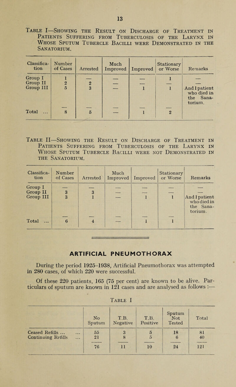 Table I—Showing the Result on Discharge of Treatment in Patients Suffering from Tuberculosis of the Larynx in Whose Sputum Tubercle Bacilli were Demonstrated in the Sanatorium. Classifica¬ tion Number of Cases Arrested Much Improved Improved Stationary or Worse Remarks Group I 1 - 1 _ Group II 2 2 — — — — Group III 5 3 1 1 And 1 patient who died in the Sana¬ torium. Total ... 8 5 — 1 2 Table II—Showing the Result on Discharge of Treatment in Patients Suffering from Tuberculosis of the Larynx in Whose Sputum Tubercle Bacilli were not Demonstrated in THE Sanatorium. Classifica¬ tion Number of Cases Arrested Much Improved Improved Stationary or Worse Remarks Group I — — _ __ — — Group II 3 3 — — — — Group III 3 1 1 1 And 1 patient who died in the Sana¬ torium. Total ... 6 4 -- 1 1 ARTIFICIAL PNEUMOTHORAX During the period 1925-1938, Artificial Pneumothorax was attempted in 280 cases, of which 220 were successful. Of these 220 patients, 165 (75 per cent) are known to be alive. Par¬ ticulars of sputum are known in 121 cases and are analysed as follows :— Table I No Sputum T.B. Negative T.B. Positive Sputum Not Tested Total Ceased Refills ... 55 3 5 18 81 Continuing Refills 21 8 5 6 40 76 11 10 24 121