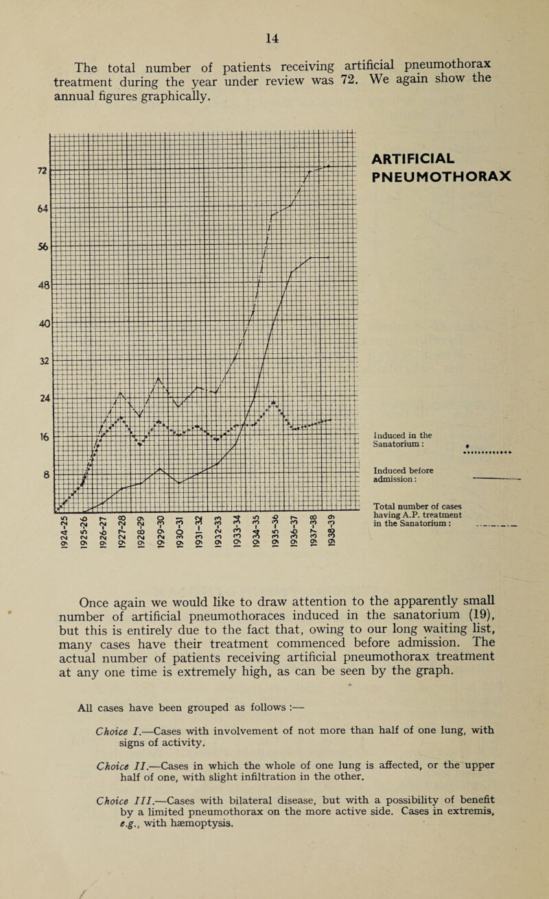 The total number of patients receiving artificial pneumothorax treatment during the year under review was 72. We again show the annual figures graphically. 924-25 1 o 00 o T Pi CO 7 % m ro o fO f*^ fO 00 ? ON in o >0 CM c^ CO ON o «N O o m ON 1931- M ro ON CO m O % o »n fO Oi o rO On K rO ON ON ARTIFICIAL PNEUMOTHORAX Induced in the Sanatorium: « Induced before admission: Total number of cases having A.P. treatment in the Sanatorium: Once again we would like to draw attention to the apparently small number of artificial pneumothoraces induced in the sanatorium (19), but this is entirely due to the fact that, owing to our long waiting list, many cases have their treatment commenced before admission. The actual number of patients receiving artificial pneumothorax treatment at any one time is extremely high, as can be seen by the graph. All cases have been grouped as follows :— Choice I.—Cases with involvement of not more than half of one lung, with signs of activity. Choice II.—Cases in which the whole of one lung is affected, or the upper half of one, with slight infiltration in the other. Choice III.—Cases with bilateral disease, but with a possibility of benefit by a limited pneumothorax on the more active side. Cases in extremis, e.g., with haemoptysis.