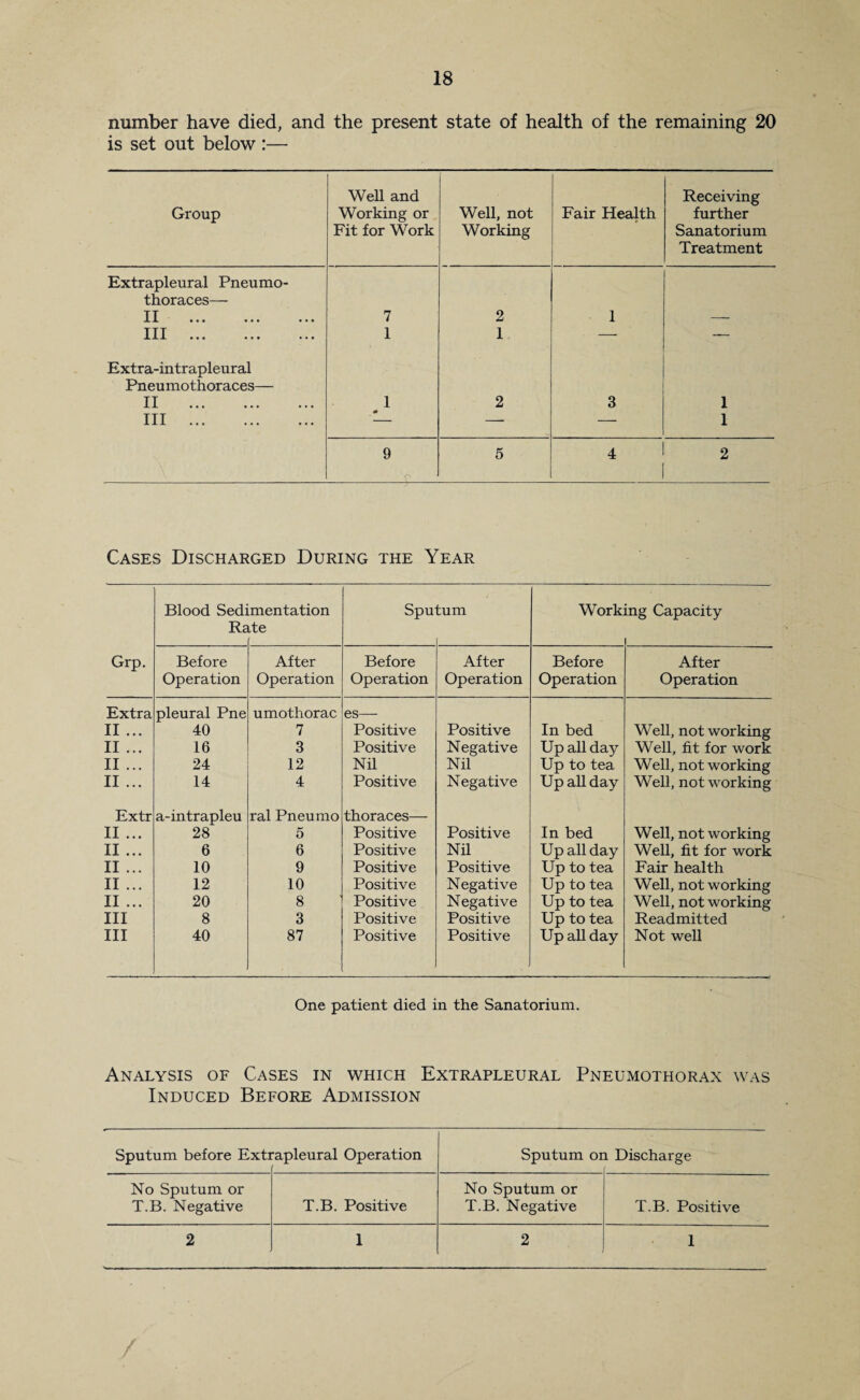 number have died, and the present state of health of the remaining 20 is set out below :— Group Well and Working or Fit for Work Well, not Working Fair Health Receiving further Sanatorium Treatment Extrapleural Pneumo¬ thoraces— IX ••• ... ... 7 2 1 XXX ••• 1 I — — Extra-intrapleural Pneumothoraces— II . 1 2 3 1 Ill . — — 1 9 5 4 2 Cases Discharged During the Year Blood Sed] Ra mentation ite Spu ;um Work ing Capacity Grp. Before After Before After Before After Operation Operation Operation Operation Operation Operation Extra II ... pleural Pne 40 umothorac 7 es— Positive Positive In bed Well, not working II ... 16 3 Positive Negative Up all day Well, fit for work II ... 24 12 Nd Nil Up to tea Well, not working II ... 14 4 Positive Negative Up ad day Well, networking Extr II ... a-intrapleu 28 ral Pneumo 5 thoraces— Positive Positive In bed Well, not working II ... 6 6 Positive Nd Up all day Well, fit for work II ... 10 9 Positive Positive Up to tea Fair health II ... 12 10 Positive Negative Up to tea Well, not working II ... 20 8 Positive Negative Up to tea Well, networking Ill 8 3 Positive Positive Up to tea Readmitted III 40 87 Positive Positive Up ad day Not well One patient died in the Sanatorium. Analysis of Cases in which Extrapleural Pneumothorax was Induced Before Admission Sputum before Exti •apleural Operation Sputum on Discharge No Sputum or T.B. Negative T.B. Positive No Sputum or T.B. Negative T.B. Positive 2 1 2 1 /