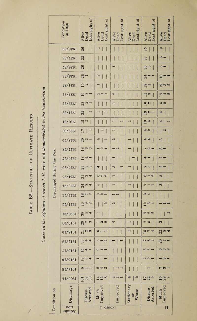 I/) H H-1 £3 t/) W H <J I—( H D O (/) o t-H H (/i (—4 H < H (/) c<i PQ w 1-4 H o -Ki •** 1-i <<0 5i o 'Vi -t-> o <u cq hi Vi • r* s 'Vi 1»i 8 CO 'Vi CO Q O Condition in 1940 Alive Dead Lost sight of Alive Dead Lost sight of Alive Dead Lost sight of Alive Dead Lost sight of Alive Dead Lost sight of Alive Dead Lost sight of Discharged during the Year 68/886[ 26 1 i 1 1 1 1 1 1 35 o, 1 1 88/i86T 22 1 1 1 1 1 1 1 i 1 s? 1 1 VO pH j Z.8/986T 26 1 1 1 r-H 1 1 1 1 1 VO CO 1 CO 1 VO pH j 98/S861 CO i-H 1 <N 1 <M 1 1 1 1 1 1 1 1 pH r-H CN O pH pH e8/f861 1 . 1 1 1 1 1 1 1 1 1 05 CO cq fH t8/886I CO CC ^ rH r-H (N 1 1 1 1 1 13” 1 l> 'Pf (N 88/SS6T CO (M -H (M 1 i 1 pH 1 1 1 1 2^4 1 VO oq j S8/I86I 32 1 F—1 I r-H 1 1 1 1 1 1 CO cq pH pH ^ 1 1 18/0861 lO (M 1 )-H 1 1 1 1 pH pH pH 1 2^ 1 Tjt 1 pH 08/6561 1  1 pH 1 1 III ■njf (N 1 |Oq 1 65/8561 O CO ^ (M ''f j -t (M 1 1 pH 1 Tt4 r*4 j  1 1 sz/izei 00 CO CO pH i-H i-H i-H <M 1 pH 1 t- 0^ f-H CO pH j 15/956T GO TtH rH fH 1 1 1 pH 1 j ! ^ 1 r-H j (M PH j 95/9561 Oi 00 CO (N ^ 1 1 CO 1 r-l pH 1 l> VO j cq -H j 95/t56T 1—4 CO CO VO <M <N 1—t 1 1 1 1 1 VO pH oq «I 1 t5/856T QO C<J « 1 1 pH 1 1 pH 1 1 t- pH pH ” 1 1 85/5561 00 l> »—1 CO (N r-H pH pH 1 1 1 1 CO tJ4 j 11 1 55/156T VO Oi C<J CO 1 r <M 1 1 1 1 1 cq CO pH pH pH pH I5/056T 00 KO 'Tt' CO ^ 1 1 III i 1 1 l> <M (N 1 1 05/616T Oi l> CO (M r-H CO <M 1 1 pH 1 1 l> »0 1 ” 1 1 6T/8I6T >—1 (N CO .<N CO pH pH 1 1 1 pH 1 1 >0 I> tJ4 pH cq GO cq 8T/1T6I CO tJH CO lO r-H (N pH j pH 1 1 1 CO tIH O t- pH cq 1T/9T6T lO ^ i-t pH 05 ^ pH 1 1 1 1 1 1 »0 CO rH VO CO cq 91/9161 00 00 fH r-H j -H 1 1 1 1 1 1 cq 05 fh t-H CO pH 9T/tI6I lO ^ ^ (M t14 (N 1 t-H r-H 1 1 1 1 1 t> CO pH tt/906I ^ Oi *0 o lo CO Tt^ <N 00 pH pH eo r-H ‘''*1 1 (N i> oq 05 rH (M O 00 l> pH oq Condition on Discharge Disease Arrested Much Improved Improved Stationary or Worse Disease Arrested Much Improved -simpY