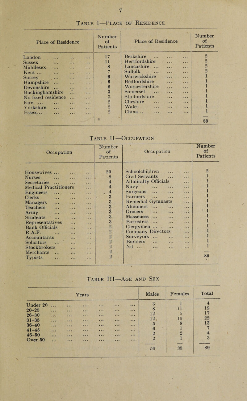 Table I—Place of Residence Place of Residence 1 Number of Patients Place of Residence Number of Patients London 17 Berkshire . 2 Sussex 11 Hertfordshire 2 Middlesex ... 8 Lancashire . 2 Kent ... ... . 7 Suffolk . 2 Surrey 6 Warwickshire 1 Hampshire ... ( 6 Bedfordshire 1 Devonshire ... 6 Worcestershire ... ... 1 Buckinghamshire .!. 3 Somerset . 1 No fixed residence ... 3 Staffordshire 1 Eire ... 2 Cheshire ... ... 1 Yorkshire 2 Wales . 1 Essex... 9 China... . 1 . S|‘ i 1 89 Table II—Occupation Occupation Number of Patients • Occupation Number of Patients Housewives ... 20 Schoolchildren 2 Nurses 8 Civil Servants 1 Secretaries ... 4 Admiralty Officials 1 Medical Practitioners 4 Navy 1 Engineers . 4 Surgeons 1 Clerks 3 Farmers 1 Managers 3 Remedial Gymnasts 1 Teachers ... ... ... 3 Almoners ... 1 Army 3 Grocers ... ... ... ^ 1 Students ... ... ••• 3 Masseuses ... 1 Representatives 3 Barristers ... ... 1 Bank Ofhcials 2 Clergymen. 1 R.A.F. 2 Company Directors 1 Accountants 2 Surveyors ... 1 Solicitors 2 Builders ^.. ... * ... 1 Stockbrokers 2 Nil. 1 Merchants ... ... 2 — Typists 2 89 1 t Table III—Age and Sex Under 20 20-25 26-30 31-35 36-40 41-45 46-50 Over 50 Years Males 3 8 12 12 5 6 2 2 50 Females Total 1 4 11 19 5 17 10 22 8 13 1 7 2 4 1 3 39 89