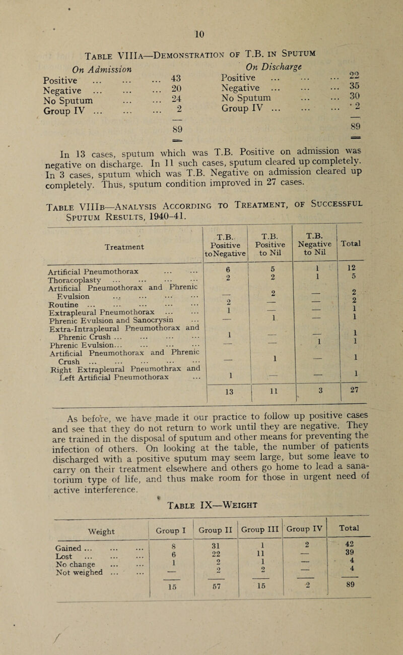 Table VIIIa—Demonstration of T.B. in Sputum On Admission Positive Negative No Sputum Group IV ... 43 20 24 2 On Discharge Positive Negative No Sputum Group IV ... 89 35 30 ♦ cy 89 In 13 cases, sputum which was T.B. Positive on admission was negative on discharge. In 11 such cases, sputum cleared up completely. In 3 cases, sputum which was T.B. Negative on admission cleared up completely. Thus, sputum condition improved in 27 cases. Table VIIIb—Analysis According to Treatment, of Successful Sputum Results, 1940-41. Treatment T.B. Positive to Negative T.B. Positive to Nil Artificial Pneumothorax 6 5 Thoracoplasty 2 2 Artificial Pneumothorax and Phrenic Evulsion — 2 Routine ... 2 ■■ Extrapleural Pneumothorax 1 1 Phrenic Evulsion and Sanocrysin — Extra-Intrapleural Pneumothorax and Phrenic Crush ... 1 Phrenic Evulsion... — ' Artificial Pneumothorax and Phrenic Crush ... — 1 Right Extrapleural Pneumothrax and Left Artificial Pneumothorax 1 — 13 11 . ( T.B. Negative to Nil 1 1 Total 12 5 2 2 1 1 1 1 1 1 As before, we have made it our practice to follow up positive cases and see that they do not return to work until they are negative. They are trained in the disposal of sputum and other means for preventing the infection of others. On looking at the table, the number of patients discharged with a positive sputum may seem large, but some leave to carry on their treatment elsewhere and others go horne to lead a sana¬ torium type of life, and thus make room for those in urgent need of active interference. % Table IX—Weight Weight Group I Group II Group III Group IV Total 8 31 1 2 42 ••• ••• ••• 6 22 11 — 39 No change 1 2 1 o 4 A Not weighed ... -- 2 15 57 15 2 89 /