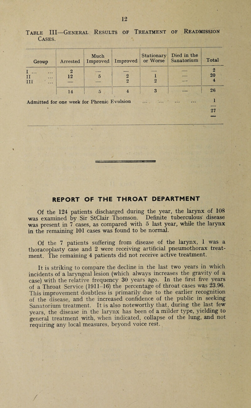 Table III—General Results of Treatment of Readmission Cases. Group Arrested Much Improved Improved Stationary or Worse Died in the Sanatorium Total I. 2 '_ -- — 2 II 12 5 2 1 — 20 III — — 2 2 — 4 14 5 4 3 — 26 Admitted for one week for Phrenic Evulsion .... ... * ... ... 1 ’ 27 REPORT OF THE THROAT DEPARTMENT , / Of the 124 patients discharged during the year, the larynx of 108 was examined by Sir St Clair Thomson. Definite tuberculous' disease was present in 7 cases, as compared with 5 last year, while the lar5mx in the remaining 101 cases was found to be normal. Of the 7 patients suffering from disease of the larynx, 1 was a thoracoplasty case and 2 were receiving artificial pneumothorax treat¬ ment. The remaining 4 patients did not receive active treatment. It is striking to compare the decline in the last two years in which incidents of a laryngeal lesion (which always increases the gravity of a case) with the relative frequency 30 years ago. In the first five years of a Throat Service (1911-16) the percentage of throat cases was 23.96. This improvement doubtless is primarily due to the earlier recognition of the disease, and the increased confidence of the public in seeking Sanatorium treatment. It is also noteworthy that, during the last few years, the disease in the larynx has been of a milder t^^pe, yielding to general treatment with, when indicated, collapse of the lung, and not requiring any local measures, beyond voice rest. /