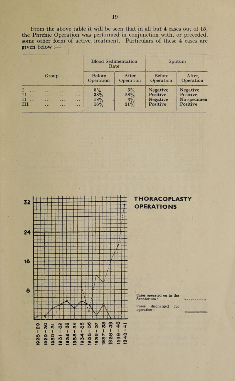 From the above table it will be seen that in all but 4 cases out of 15, the Phretiic Operation was performed in conjunction with, or preceded, some other form of active treatment. Particulars of these 4 cases are given below :— Group Blood Sedimentation Rate Sputum Before Operation After Operation Before Operation After, Operation I . 8% 6% Negative Negative II. . 38% 28% Positive Positive ••• ••• ••• 18% . 3% Negative No specimen ™ . 16% 31% Positive Positive 32 24 10 — 1 —1 I + —ri-.- * -44 1 -*-4— i ! t JU 1 J f j. f / f H V f \ f t — f). r t- ♦— 1 4 1 \ - 1 \ k LL , 1 a Oi I »0»0i0»0i0t0*0i0*0>0'!i-^ I I I I I 9 > ^ 50 <0 K- op CP) O I I (Q 0> O CM I I I - CM K> a eMiO«OiOiOiOiO»OlO*0?o;J THORACOPLASTY OPERATIONS Cases operated on in the Sanatorium : Cases discharged for operation: