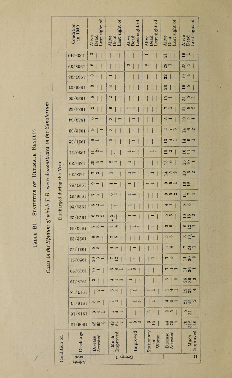 H •-) to W a H s H P |Z4 O (O o H CO >-( < H m w I-) K C H / T-i • r* o s -*«» CO g o a; u OJ oq s CO ►it 8 * <o CO CO o 1 ! 1 1 S ! i { Condition in 1940 j- Alive Dead Lost sight of i 1 Alive Dead Lost sight of i Alive Dead Lost sight of Alive Dead ' Lost sight of Alive Dead Lost sight of i Alive Dead { Lost sight of 1 Discharged during the Year 0t/6J,*6T j CO , j 1 1 1 1 1 1 ^ 1 1 I-H 1 I (M 1 1 2^ 1 • 68/8861 CO j j 1 1 1 ^ 1 1 ^ 1 1 GO r-l 1 CM 1 CO CO 1 <M 1 88/i86T «i i. ^ 1 1 1 1 1 1 1 1 32 2- 1 L8/9861 CO 1 J ^ 1 1 1 1 1 1 1 1 23 2“ 1 98/9861 j “ 1,1 « 1 1 1 1 1 1 1 1 2 1 to CO 98/^861 j 1 1 ® 1 1 j 1 1 1 t- i-l j r-1 05 cq cq t8/886T CO j CO 1 ^ 1 1 1 1 1 O r-l j 05 HO I-H oq r- CO CD (M S8/T86T • CO ^ 1 j ^ 1 1 r 1 1 1 1 CO ^ pH Oi ^ hH I8/086T 1—1 i-H 1 .1 1 pH j [ pH 2^ 1 <o ^ I-H pH 08/6661 O lo (M (M r-l 1 ^ 1 1 1 1 1 CO CO j 1C O 1 pH ^ 6S/866T l> (N j 1 1 »H pH 1 1 1 lO (M O CD CM 8Z/LZ61 C5 1 j i-H r-C j ^ 1 1 I-H I-H 1 05 lO I-H o cq 1 pH pH j LZ/9Z61 oi j CO CM 1 ►<iC I 1 1 1 05 »0 <M pH ^ ■ pH 9S/9S6T CD <M -H 1 1 . ^ I 1 1 1 i rjl I-H j 00 HO 1 9^/l^S6t CO (M Ol c,| 1 • 1—1 r-H j 1 1 O HO 1 o HO cq pH ^H tS/866I CO ■—1 ’ 1 j 1—1 I—1 1 i CO CO j CD (M f-H pH £Z/ZZ6l 00 C5 j l> lO j 1 1 1 .1 1 1 lO HO j CO CO hh pH ZZ/IZ6T GO lO j 1 ^ t- j' 1 ^ 1 1 1 1 Tjlri# 1 t— r—1 cq T5/0S61 O CO r-H (M l> (M ! 1-H 1 1 1 1  1 t- HO 1 pH O (N pH CO 0S/6T6T S'- 1 CO GO r-H r-l (M j 1 1 i tr^ pH fH CD I-H pH CO 6T/8T6T {”11 I—H r-H 1 1 1 1 ! CO 1 cq CO CO CO cq CO 8T/LT61 1 r—1 lO t}< 1 1 ^ ' —H r-H j ^H 05 cq -H CO LT/9I6T >o j. t- cq 1 j r—1 i-H 1 1 lO iH I-H cq cq cq tM 9I/9T6T CO I-H pH 1 1 1 c, 1 1 (M to ! o —^ 1 CO 1 9I/906T oq lo GO Ttl CO (M Tt< GO rH C5 (M CO O 1 I-H 1 ■'rjl lO t- t— O.Cl CO pH pH CO Condition on Discharge Disease Arrested Much j Improved j Improved stationary or Worse Disease Arrested Much Improved -sjujpy