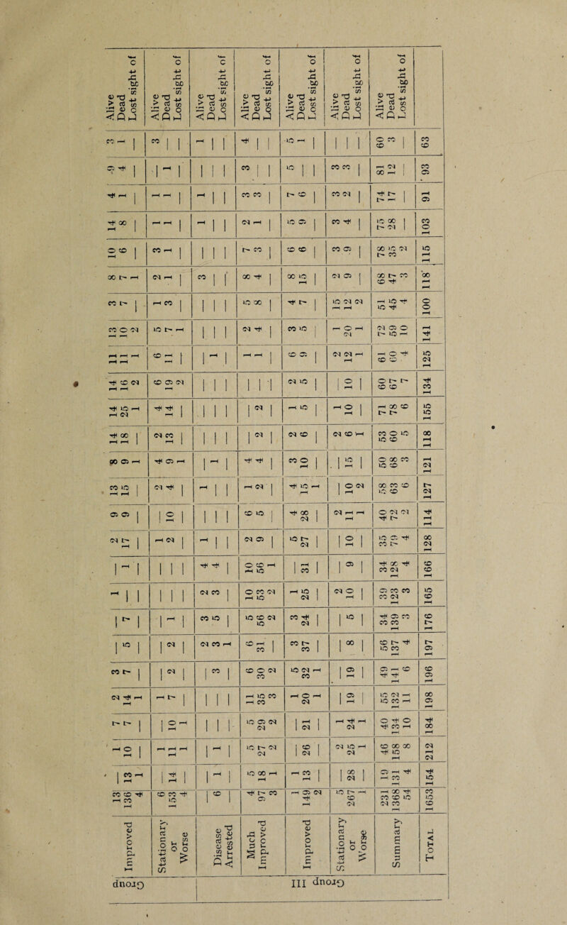 Alive Dead Lost sight of Alive Dead Lost sight of Alive Dead Lost sight of Alive Dead Lost sight of Alive Dead I.ost sight of j Alive Dead Lost sight of Alive Dead Lost sight of 1 ”11 ^ 1 I ^ 1 1 1 1 1 1 O CO 1 CO 1 63 1 '1 ^ r 1 1 1 “J 1 lo j 1 CO CO 1 f-H I GO f-H ] ' 93 ^ -1 1 1—1 r—1 j 1 1 CO CO j CO j CO (M 1 ^ t- 1 F— 1 05 2* 1 r—1 p—t 1 ^ 1 1 (N .-H 1 O 05 j CO j 1C CO 1 04 1 103 2 1 CO 1—I j 1 1 1 t- CO j CO CO 1 CO 05 1 00 1C 04 CO 115 GO l> «-H <M j CO 1 j 00 1 GO lO j 04 05 j GO 4> CO CO 118* « t- j .—1 CO j 1 1 1 O GO j ^ tr- j lO 04 04 f—H f-H f-H lO lo 100 (TO O lO IT^ >-H 1 1 1 <M j CO >o j 1— O 1—1 04 04 C35 O t- 1C ^ CO I—1 1 1 1 1—( 1—1 1 CO 05 1 (M (M --H f—H —1 O' CO CO . 125 ' Tt^ CO <M CO 05 (M 1 1 1 1 1 1 lO j 12 1 O l> CO CO 134 ^ iO C*! 1 11 1 I” I r-H lO j ^2 1 ^ GO CO 155 00 1 p-H ^ 1 ^2 1 1 1 1 I <M CO j 04 CO '--H CO O 1C 1C CO 118 pO 05 >—t 05 i-H 1 1 ^ j CO o j 15 o CO CO IC CO 04 CO lO 1 I-H f-H 1 0-1 j  1 1 ^ O? ■ I CO lo 1 T}< O —1 1 2^ 00 CO CO 1C CO 127 05 05 1 12 1 1 11 CO 1 (C<J 1 fH 1-^ O 04 04 114 <N 1 i-H 1 ^ M 1 1 1 C<l 05 1 UO t' 1 <M 1 is'i ic c: CO O' 128 1 'I 111 j O CO r-H p*H iO 1« 1 1 * 1 GO CO 04 P“H 166 ^ 1 1 1 1 1 M CO 1 O cc (M lO 1-^ lO 1 CN 1 ”2 1 C5 CO eo CO 04 t-H 165 1 t ^ 1 CO lO j »0 CO (M lO CO 1 <M 1 1 “ 1 -ei 05 CO CO CO 176 l>o , r 1 C<1 CO 1-^ CO ^ I CO 1 CO 1 CO 1 r 1 CO H 1C CO 197 CO t> 1 i« 1 1” 1 CO O <M CO »0 (N f-i CO 12 1 05 ^ CO 196 <N Tft i-H fH 1 1 1 1 1—1 IC CO ^ CO rH O <N 12 ! 1C 04 1C CO 1—1 1—1 198 t- t' 1 ! O ^ 1 1 1 1- lO 05 C<» 1 s 1 »-H ^ <N O o H CO >—1 184 ' ^2 1 fH ^ ! ^ 1 IC OJ 04 26 04 »0 --H 04 CO 00 CO Tjl 1C »—i 212 1 1 2 1 1 1 lO GO I-H 1 28 O '-I ctl r--. CO f-H 154 CO CO Tt( 1—1 CO CO CO -cii kO ICO 1 CO C?5 P*H lO Ir^ 1^ CO 04 t-H 00 Tt< CO CO 1C 04 CO 1653 Improved Stationary or Worse Disease Arrested Much Improved Improved vStationary or Worse Summary Total dnojQ III dnojo •