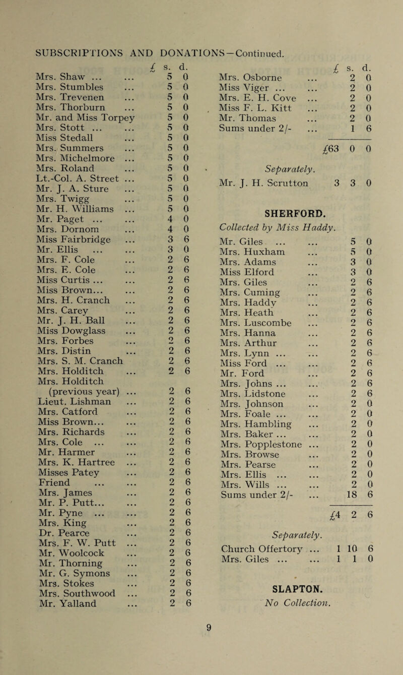 Mrs. Shaw ... Mrs. Stumbles Mrs. Trevenen Mrs. Thorburn Mr. and Miss Torpey Mrs. Stott ... Miss Stedall Mrs. Summers Mrs. Michelmore ... Mrs. Roland Lt.-Col. A. Street ... Mr. J. A. Sture Mrs. Twigg Mr. H. Williams ... Mr. Paget ... Mrs. Dornom Miss Fairbridgc Mr. Ellis . Mrs. F. Cole Mrs. E. Cole Miss Curtis ... Miss Brown... Mrs. H. Cranch Mrs. Carey Mr. J. H. Ball Miss Dowglass Mrs. Forbes Mrs. Distin Mrs. S. M. Cranch Mrs. Holditch Mrs. Holditch (previous year) ... Lieut. Lishman Mrs. Catford Miss Brown... Mrs. Richards Mrs. Cole Mr. Harmer Mrs. K. Hartree Misses Patey Friend Mrs. James Mr. P. Putt... Mr. Pyne Mrs. King Dr. Pearce Mrs. F. W. Putt ... Mr. Woolcock Mr. Thorning Mr. G. Symons Mrs. Stokes Mrs. Southwood Mr. Yalland / s. d. 5 0 5 5 5 5 5 5 5 4 4 3 2 2 2 2 2 2 2 2 2 2 2 2 2 2 2 2 2 0 0 0 0 5 0 5 0 0 0 5 0 5 0 5 0 5 0 0 0 0 6 3 0 2 6 6 6 6 6 6 6 6 6 6 6 6 6 6 6 6 6 6 2 6 2 2 2 2 2 2 o x-i 2 2 2 6 6 8 6 6 6 6 6 6 6 2 6 2 6 2 2 2 6 6 6 Mrs. Osborne Miss Viger ... Mrs. E. H. Cove Miss F. L. Kitt Mr. Thomas Sums under 21- Separately. Mr. J. H. Scrutton £ £63 3 SHERFGRD. Collected by Miss Haddy. Mr. Giles Mrs. Huxham Mrs. Adams Miss Elford Mrs. Giles Mrs. Cuming Mrs. Haddy Mrs. Heath Mrs. Luscombe Mrs. Hanna Mrs. Arthur Mrs. Lynn ... Miss Ford ... Mr. Ford Mrs. Johns ... Mrs. Lidstone Mrs. Johnson Mrs. Foale ... Mrs. Hambling Mrs. Baker ... Mrs. Popplestone Mrs. Browse Mrs. Pearse Mrs. Ellis ... Mrs. Wills ... Sums under 2/- Separately. Church Offertory ... 1 Mrs. Giles ... ... 1 SLAPTON. No Collection. s. d. 2 0 2 0 2 0 2 0 2 0 1 6 0 0 3 0 5 0 5 0 3 0 3 0 2 6 2 6 2 6 2 6 2 6 2 6 2 6 2 6 2 6 2 6 2 6 2 6 2 0 2 0 2 0 2 0 2 0 2 0 2 0 2 0 2 0 18 6 2 6 10 6 1 0