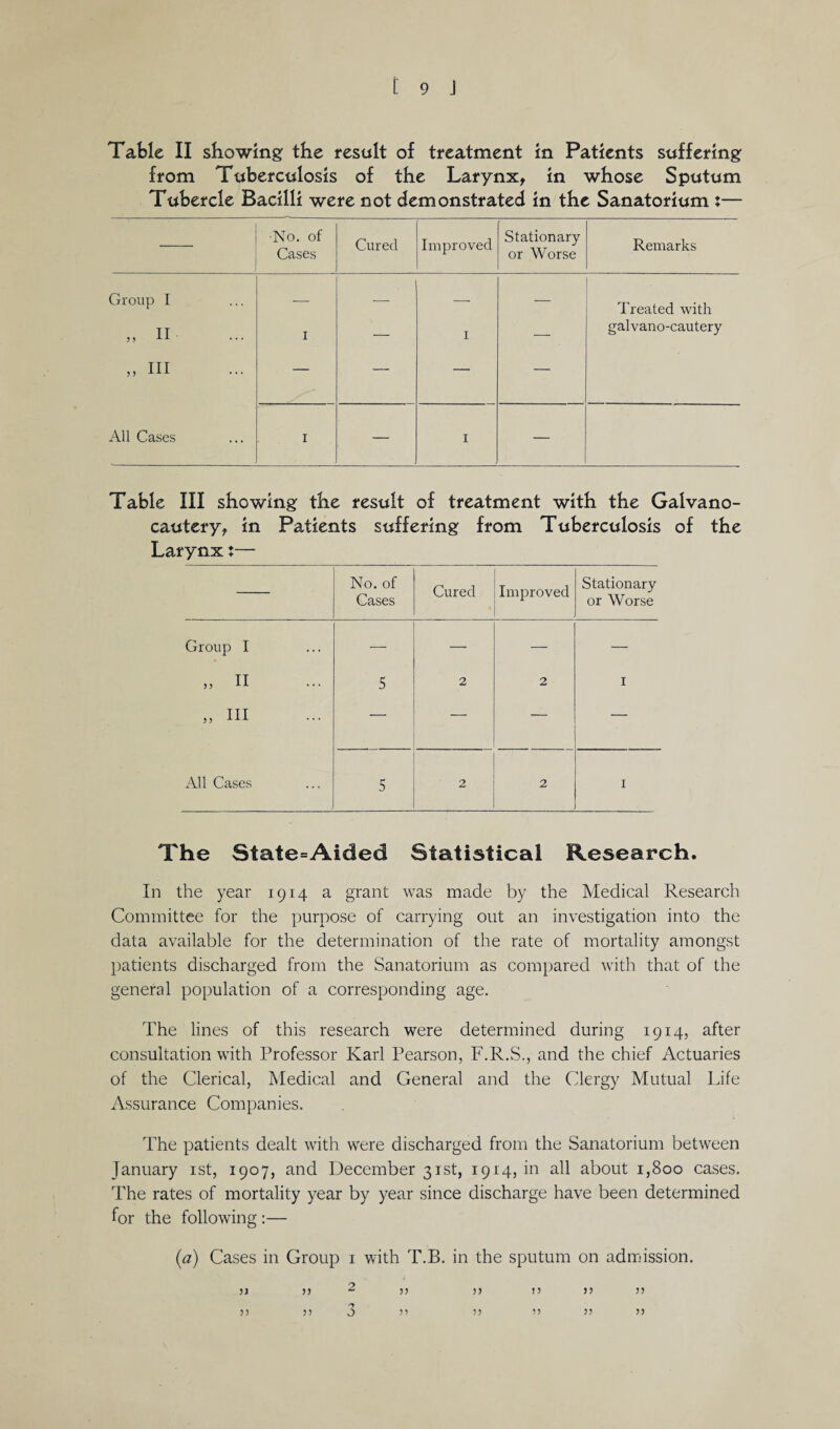 Table II showing the result of treatment in Patients suffering from Tuberculosis of the Larynx, in whose Sputum Tubercle Bacilli were not demonstrated in the Sanatorium :— -No. of Cases Cured Improved Stationary or Worse Remarks Group I — — — — Treated with „ II- „ III 1 — 1 — galvano-cautery All Cases 1 — I — Table III showing the result of treatment with the Galvano- cautery, in Patients suffering from Tuberculosis of the Larynx:— No. of Cases Cured Improved Stationary or Worse Group I — — — — „ II 5 2 2 I „ III — — — — All Cases 5 2 2 I The State=Aided Statistical Research. In the year 1914 a grant was made by the Medical Research Committee for the purpose of carrying out an investigation into the data available for the determination of the rate of mortality amongst patients discharged from the Sanatorium as compared with that of the general population of a corresponding age. The lines of this research were determined during 1914, after consultation with Professor Karl Pearson, F.R.S., and the chief Actuaries of the Clerical, Medical and General and the Clergy Mutual Life Assurance Companies. The patients dealt with were discharged from the Sanatorium between January 1st, 1907, and December 31st, 1914, in all about 1,800 cases. The rates of mortality year by year since discharge have been determined for the following :— (a) Cases in Group 1 with T.B. in the sputum on admission. 3J 33 2 53 33 !3 53 33 J 33 33 33 33 33 33 33