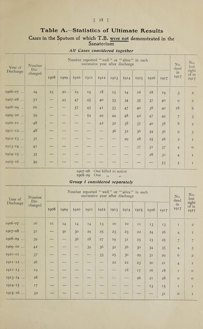 Table A.—Statistics of Ultimate Results Cases m the Sputum of which T«B» were not demonstrated in the Sanatorium All Cases considered together Year of Discharge Number Dis¬ charged Number reported “well” or “alive” in each successive year after discharge No. dead in 1917 No. lost sight of in 1917 1—* vO O 00 I9°9 1910 1911 1912 I9I3 1914 1915 1916 1917 1906-07 ... 24 23 20 19 19 18 15 H 16 18 *9 n J 2 1907-08 ... 51 — 49 47 45 40 33 34 35 37 40 9 2 1908-09 ... 66 — — 57 45 41 33 47 40 38 40 18 8 1909-10 ... 59 — — — 54 49 44 48 42 47 49 7 3 1910-11 ... 48 — — — — 42 32 38 37 40 38 8 2 1911-12 ... 48* — — — 36 32 36 34 36 9 n J 1912-13 ••• 3i — — — — —■ — 29 28 25 28 2 1 I9I3-I4 ••• 4i — — — — -— — 37 3i 37 4 0 1914-15 ••• 35 — — — — — ■— — — 28 30 4 I 1915-16 ... 59 — — — — — — 53 5 1 1907- 08 One killed in action 1908- 09 One ,, ,, Group I considered separately Year of Discharge Number Dis¬ charged Number reported “well” or “alive” in each successive year after discharge No. dead in 1917 No. lost sight of in 1917 1908 I9°9 I9IO 1911 1912 1913 1914 1915 1916 1917 1906-07 ... 16 , 16 14 14 14 13 10 10 11 13 13 I 2 1907-08 ... 31 — 30 3° 29 25 23 23 22 24 26 4 I 1908-09 ... 39 — — 36 28 27 19 3i 25 23 25 7 7 1909-10 ... 42 — — ■— 39 36 32 36 30 34 35 4 J 1910-n ... 37 — — — ■ 33 25 3° 29 3i 29 6 2 1911-12 ... 26 — — — — — 22 22 23 20 21 4 1 1912-13 ... 19 — — — — — — 18 17 16 18 1 0 1913-14 ... 28 — -. — — — — 26 21 28 0 0 I9H-I5 ••• 17 —r — — — — — — 13 15 1 1 1915-16 ... 32 — — — — — — 3i 0 1