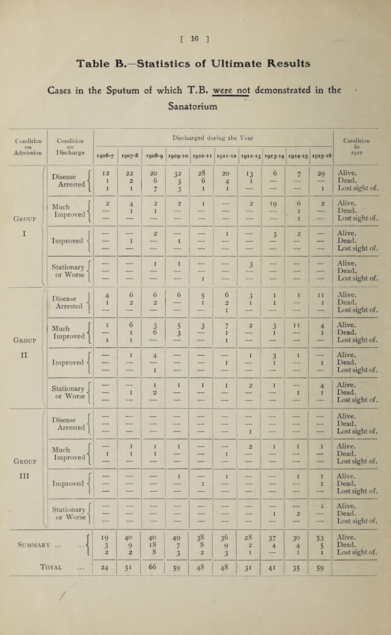 Table B.—Statistics of Ultimate Results Cases in the Sputum of which T,B* were not demonstrated in the Sanatorium Condition Condition Discharged during the Year Condition on Oil 111 Admission Discharge 1906-7 1907-8 T908-9 I909-IO I9IO-II I9II-I2 1912-13 1913-14 1914-15 1915-16 1917 / Disease Arrested 12 I I 22 2 1 20 6 7 32 3 3 28 6 1 20 4 1 l3 1 6 7 29 1 Alive. Dead. Lost sight of. Much Improved 2 4 1 2 1 2 1 — 2 19 6 1 2 Alive. Dead. Group ( I - — — — — — — —1 — 1 — Lost sight of. — — 2 _ _ 1 _ 3 2 — Alive. Improved < — 1 — 1 •— — — — — Dead. - — — — — ■ — —*■ — — Lost sight of. \ Stationary < or Worse — 1 1 1 3 — Alive. Dead- Lost sight of. ( Disease Arrested 4 1 6 2 6 2 6 5 1. 6 2 1 '-y 3 I 1 1 1 11 1 Alive. Dead. Lost sight of. Mnrh [ 1 6 J 5 3 7 2 0 11 4 Alive. Group II Improved 1 1 1 6 3 —- 1 1 1 — 1 Dead. Lost sight of. — 1 4 — — — 1 3 1 — Alive. Improved < — — — — — 1 — 1 — 1 Dead. - — — 1 — — — — — — — Lost sight of. Stationary — . 1 1 ‘2 1 1 1 2 1 1 4 1 Alive. Dead. \ or Worse — — — — — — — Lost sight of. f Disease Arrested Alivp — — — — — t. — — — Dead. Lost sight of. Group Much Improved ' 1 1 1 1 1 1 — 1 2 1 1 1 Alive. Dead. Lost sight of. III f — — — I _ 1 _ _ 1 1 Alive. Improved ■< — — — — 1 — — — — 1 Dead. 1: — — — — — — — — — Lost sight of. Stationary r 1 Alive. _ _ _ _ _ 1 2 Dead. \ or Worse — — — — — — — Lost sight of. 19 40 I 40 | 49 38 36 28 37 30 53 Alive. Summary.< 0 J 9 18 | 7 8 9 2 4 4 5 Dead. 2 2 8 3 2 3 1 — 1 1 Lost sight of. 5i 59 31 4i 35 59