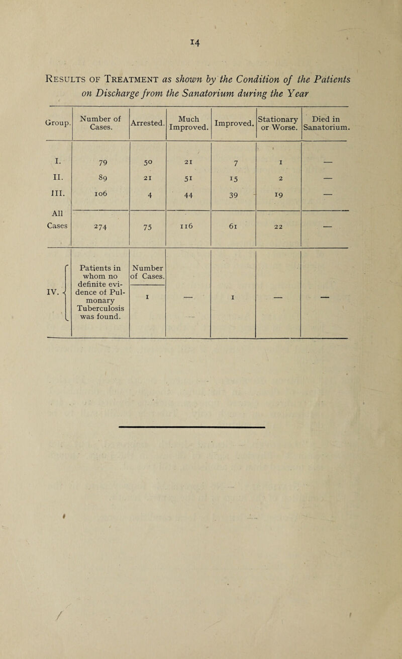 Results of Treatment as shown hy the Condition of the Patients on Discharge from the Sanatorium during the Year Group. Number of Cases. Arrested. Much Improved. Improved. Stationary or Worse. Died in Sanatorium. I. 79 50 21 7 1 I _ II. 8g 21 51 15 2 — III. io6 4 44 39 19 — All Cases 274 75 116 61 22 ■ IV.. ' 1 Patients in whom no definite evi¬ dence of Pul¬ monary Tuberculosis was found. Number of Cases. I — I — — I