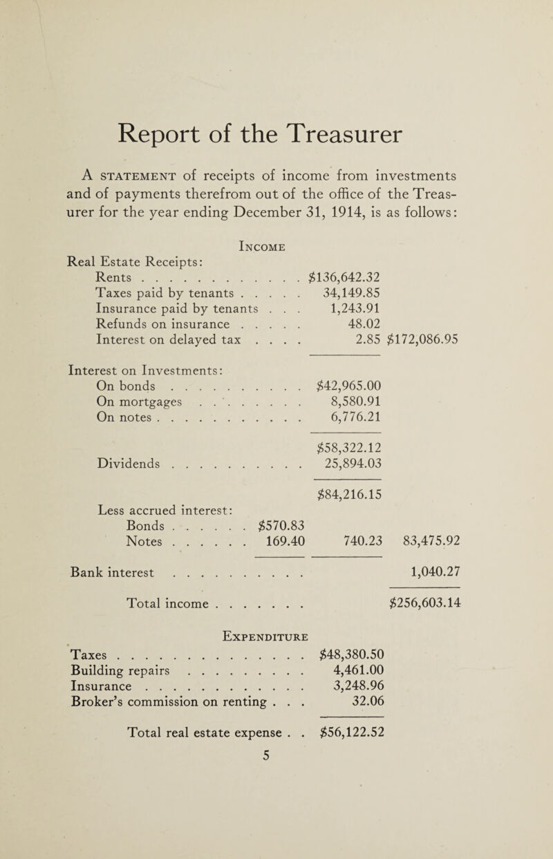 A statement of receipts of income from investments and of payments therefrom out of the office of the Treas¬ urer for the year ending December 31, 1914, is as follows: Income Real Estate Receipts: Rents.$136,642.32 Taxes paid by tenants. 34,149.85 Insurance paid by tenants . . . 1,243.91 Refunds on insurance. 48.02 Interest on delayed tax .... 2.85 $172,086.95 Interest on Investments: On bonds.$42,965.00 On mortgages . .. 8,580.91 On notes. 6,776.21 $58,322.12 Dividends. 25,894.03 $84,216.15 Less accrued interest: Bonds.$570.83 Notes. 169.40 740.23 83,475.92 Bank interest . 1,040.27 Total income. $256,603.14 Expenditure Taxes.$48,380.50 Building repairs . 4,461.00 Insurance. 3,248.96 Broker’s commission on renting . . . 32.06 Total real estate expense . . $56,122.52