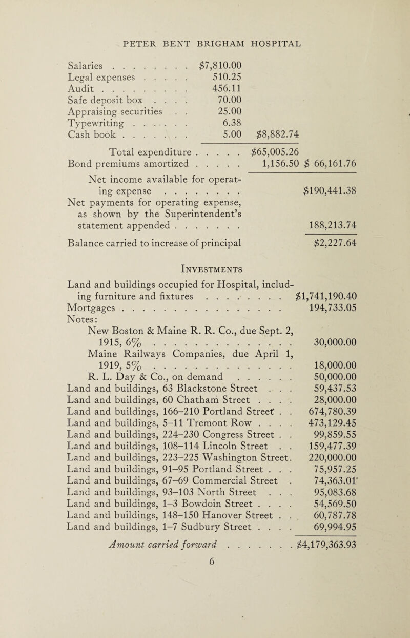 Salaries.$7,810.00 Legal expenses. 510.25 Audit. 456.11 Safe deposit box .... 70.00 Appraising securities . . 25.00 Typewriting. 6.38 Cash book. 5.00 Total expenditure. Bond premiums amortized. Net income available for operat¬ ing expense . Net payments for operating expense, as shown by the Superintendent’s statement appended. Balance carried to increase of principal $8,882.74 $65,005.26 1,156.50 $ 66,161.76 $190,441.38 188,213.74 $2,227.64 Investments Land and buildings occupied for Hospital, includ¬ ing furniture and fixtures. $1,741,190.40 Mortgages. 194,733.05 Notes: New Boston & Maine R. R. Co., due Sept. 2, 1915, 6%. 30,000.00 Maine Railways Companies, due April 1, 1919, 5%. 18,000.00 R. L. Day & Co., on demand . 50,000.00 Land and buildings, 63 Blackstone Street . . . 59,437.53 Land and buildings, 60 Chatham Street .... 28,000.00 Land and buildings, 166-210 Portland Street . . 674,780.39 Land and buildings, 5-11 Tremont Row .... 473,129.45 Land and buildings, 224-230 Congress Street , . 99,859.55 Land and buildings, 108-114 Lincoln Street . . 159,477.39 Land and buildings, 223-225 Washington Street. 220,000.00 Land and buildings, 91-95 Portland Street . . . 75,957.25 Land and buildings, 67-69 Commercial Street . 74,363.01' Land and buildings, 93-103 North Street . . . 95,083.68 Land and buildings, 1-3 Bowdoin Street .... 54,569.50 Land and buildings, 148-150 Hanover Street . . 60,787.78 Land and buildings, 1-7 Sudbury Street .... 69,994.95 Amount carried forward.$4,179,363.93