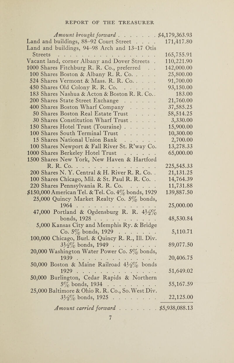 Amount brought forward. Land and buildings, 88-92 Court Street .... Land and buildings, 94-98 Arch and 13-17 Otis Streets . Vacant land, corner Albany and Dover Streets . 1000 Shares Fitchburg R. R. Co., preferred . . 100 Shares Boston & Albany R. R. Co. 524 Shares Vermont & Mass. R. R. Co. 450 Shares Old Colony R. R. Co. 183 Shares Nashua & Acton & Boston R. R. Co.. 200 Shares State Street Exchange. 400 Shares Boston Wharf Company. 50 Shares Boston Real Estate Trust .... 30 Shares Constitution Wharf Trust. 150 Shares Hotel Trust (Touraine). 100 Shares South Terminal Trust. 15 Shares National Union Bank. 100 Shares Newport & Fall River St. R’way Co. 1000 Shares Berkeley Hotel Trust . 1500 Shares New York, New Haven & Hartford R. R. Co. 200 Shares N. Y. Central & H. River R. R. Co. . 100 Shares Chicago, Mil. & St. Paul R. R. Co. . 220 Shares Pennsylvania R. R. Co. $150,000 American Tel. & Tel. Co. 4% bonds, 1929 25,000 Quincy Market Realty Co. 5% bonds, 1964 . 47,000 Portland & Ogdensburg R. R. 4J^% bonds, 1928 . 5,000 Kansas City and Memphis Ry. & Bridge Co. 5% bonds, 1929 . 100,000 Chicago, Burl. & Quincy R. R., Ill. Div. S}/2% bonds, 1949 . 20,000 Washington Water Power Co. 5% bonds, 1939 . 50,000 Boston & Maine Railroad 4J^% bonds 1929 . 50,000 Burlington, Cedar Rapids & Northern 5% bonds, 1934 . 25,000 Baltimore & Ohio R. R. Co., So. West Div. S}/2% bonds, 1925 . $4,179,363.93 171,417.80 165,755.91 110,221.90 142,000.00 25,800.00 91,700.00 93,150.00 183.00 21,760.00 37.585.25 58.514.25 3,330.00 15,900.00 10,300.00 2,700.00 13,278.33 65,000.00 225,545.33 21.131.25 14,764.39 11,731.88 139,887.50 25,000.00 48,530.84 5,110.71 89,077.50 20,406.75 51,649.02 55,167.59 22,125.00 Amount carried forward $5,938,088.13