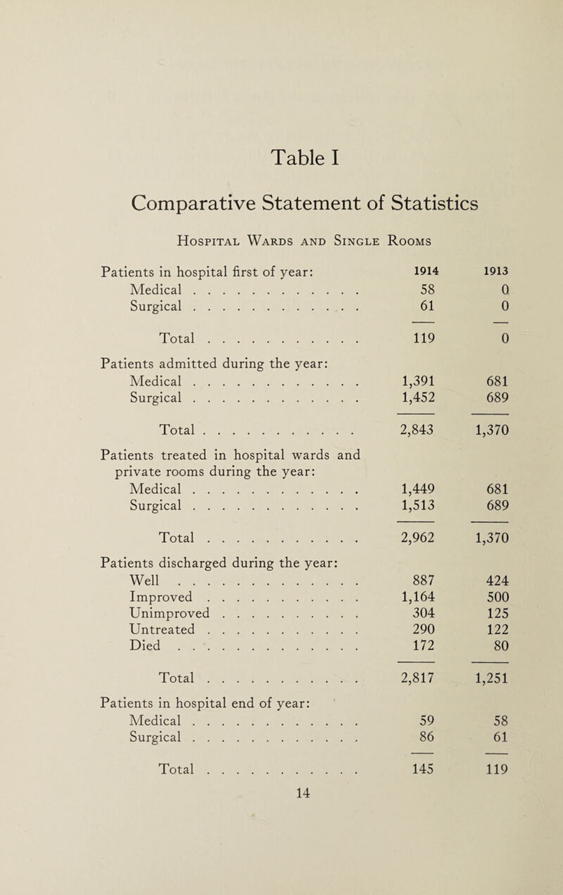 Comparative Statement of Statistics Hospital Wards and Single Rooms Patients in hospital first of year: 1914 1913 Medical. 58 0 Surgical. 61 0 Total. 119 0 Patients admitted during the year: Medical. 1,391 681 Surgical. 1,452 689 Total. 2,843 1,370 Patients treated in hospital wards and private rooms during the year: Medical. 1,449 681 Surgical. 1,513 689 Total. 2,962 1,370 Patients discharged during the year: Well . 887 424 Improved. 1,164 500 Unimproved. 304 125 Untreated. 290 122 Died. 172 80 Total. 2,817 1,251 Patients in hospital end of year: Medical. 59 58 Surgical. 86 61 Total. 145 119