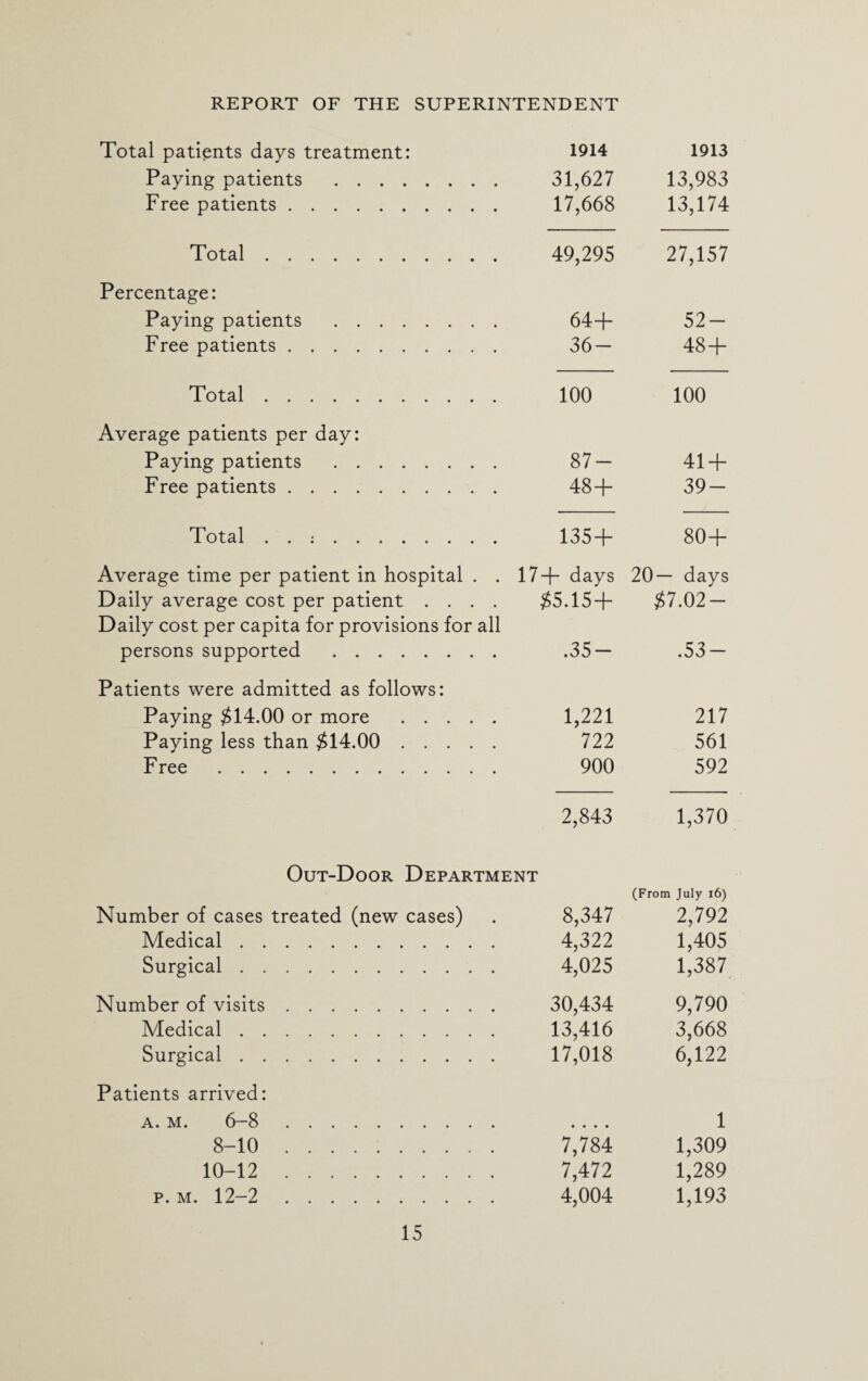 Total patients days treatment: Paying patients . Free patients. 1914 31,627 17,668 1913 13,983 13,174 Total. 49,295 27,157 Percentage: Paying patients . Free patients. 64+ 36- 52- 48 + Total. 100 100 Average patients per day: Paying patients . Free patients. 87- 48 + 41 + 39- Total . . :. 135 + 80+ Average time per patient in hospital . Daily average cost per patient . . . . 17+ days #5.15+ 20— days #7.02- Daily cost per capita for provisions for all persons supported . .35— .53 — Patients were admitted as follows: Paying $14.00 or more . 1,221 217 Paying less than $14.00. 722 561 Free . 900 592 2,843 1,370 Out-Door Department (From July 16) Number of cases treated (new cases) 8,347 2,792 Medical. 4,322 1,405 Surgical. 4,025 1,387 Number of visits. 30,434 9,790 Medical. 13,416 3,668 Surgical. 17,018 6,122 Patients arrived: A. m. 6-8. • • • • 1 8-10. 7,784 1,309 10-12 . 7,472 1,289 p. m. 12-2. 4,004 1,193