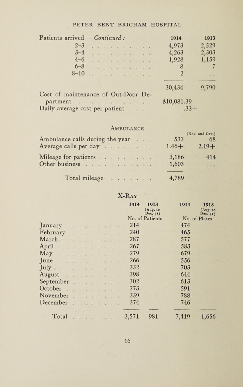 Patients arrived — Continued: 1914 1913 2- 3 4,973 2,529 3- 4 4,263 2,303 4- 6 1,928 1,159 6-8. 8 7 8-10. 2 30,434 9,790 Cost of maintenance of Out-Door De¬ partment . $10,081.39 Daily average cost per patient .... .334- Ambulance (Nov. and Dec.) Ambulance calls during the year . . . 533 68 Average calls per day. 1.46-f- 2.194- Mileage for patients. 3,186 414 Other business. 1,603 Total mileage X-Ray 4,789 1914 1913 (Aug. to Dec. 31) 1914 1913 (Aug. to Dec. 31) No. of Patients No. of Plates January . . . 214 474 February . . . 240 465 March. . . 287 577 April. . . 267 583 May. . . 279 679 June. . . 266 556 July. . . 332 703 August. . . 398 644 September. . . 302 613 October. . . 273 591 November. . . 339 788 December. . . 374 746 Total. . . 3,571 981 7,419 1,656