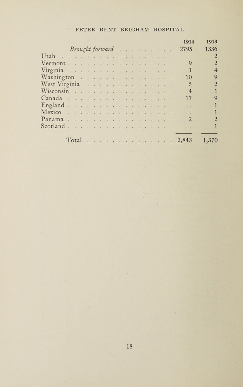 1914 1913 Brought forward. 2795 1336 Utah. . . 2 Vermont. 9 2 Virginia. 1 4 Washington. 10 9 West Virginia. 5 2 Wisconsin. 4 1 Canada. 17 9 England. . . 1 Mexico. . . 1 Panama. 2 2 Scotland. . . 1 Total. 2,843 1,370