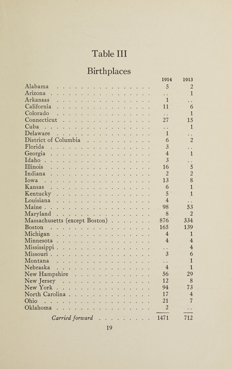 Birthplaces 1914 1913 Alabama . 5 2 Arizona. . . 1 Arkansas . 1 California. 11 6 Colorado . . . 1 Connecticut. 27 15 Cuba. . . 1 Delaware. 1 District of Columbia. 6 2 Florida. 3 Georgia. 4 1 Idaho. 3 Illinois. 16 5 Indiana. 2 2 Iowa. 13 8 Kansas. 6 1 Kentucky. 5 1 Louisiana. 4 Maine. 98 53 Maryland. 8 2 Massachusetts (except Boston). 876 334 Boston. 165 139 Michigan. 4 1 Minnesota. 4 4 Mississippi. . . 4 Missouri. 3 6 Montana. . . 1 Nebraska. 4 1 New Hampshire. 56 29 New Jersey. 12 8 New York. 94 73 North Carolina. 17 4 Ohio. 21 7 Oklahoma. 2 Carried forward. 1471 712