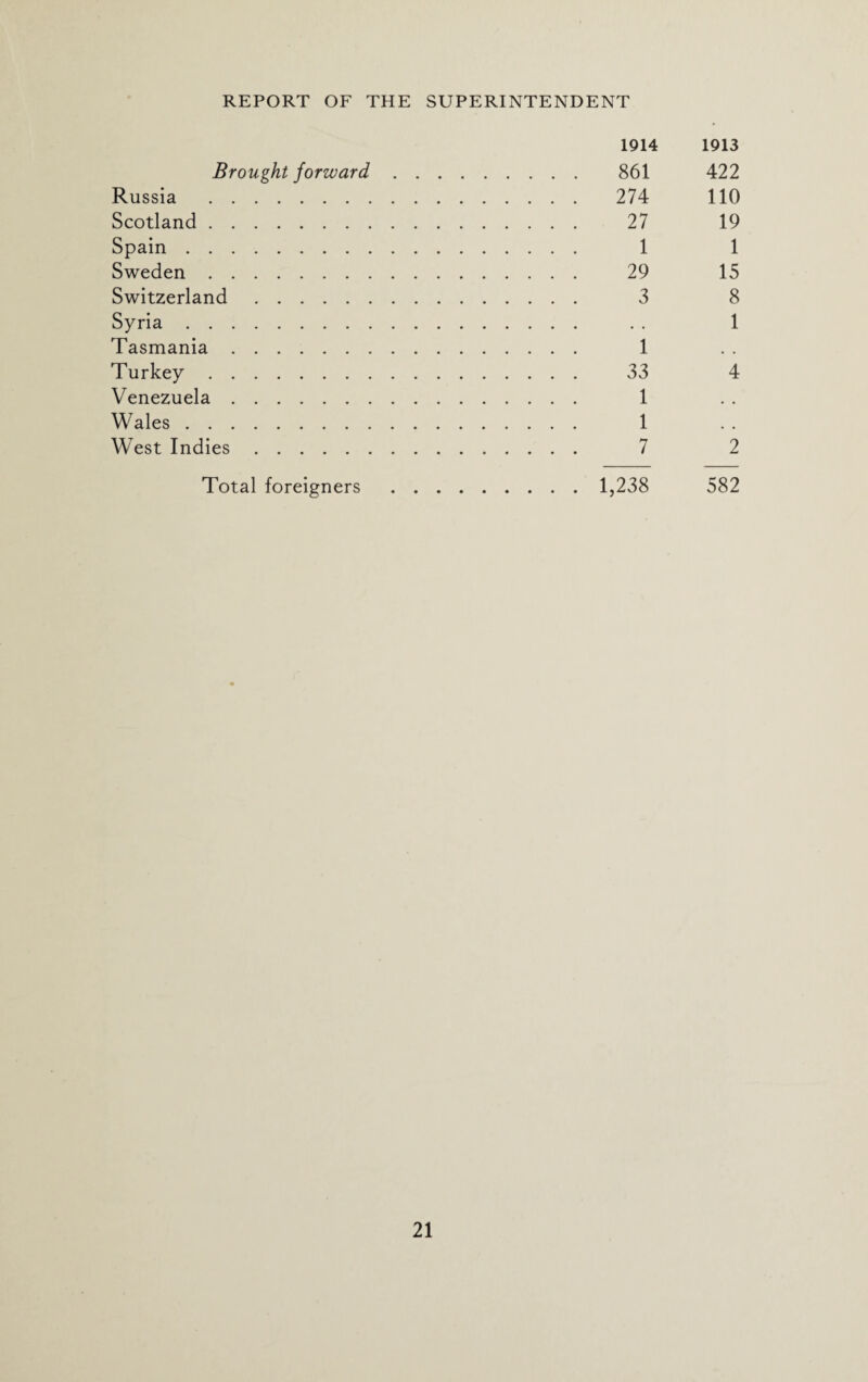 1914 1913 Brought forward. 861 422 Russia . 274 110 Scotland. 27 19 Spain. 1 1 Sweden. 29 15 Switzerland. 3 8 Syria. . . 1 Tasmania. 1 Turkey. 33 4 Venezuela. 1 Wales. 1 West Indies. 7 2 Total foreigners . 1,238 582