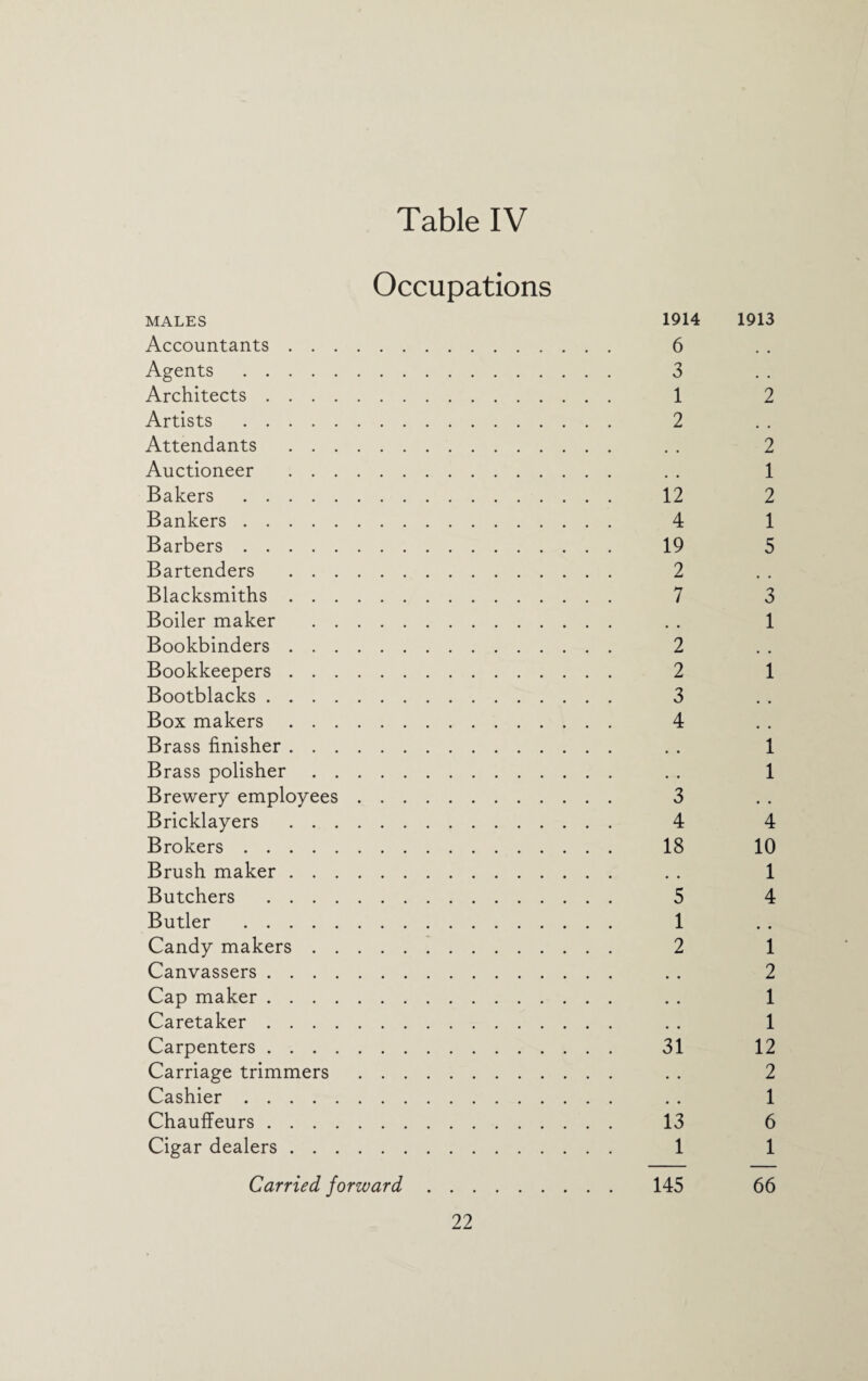 Occupations MALES 1914 1913 Accountants. 6 Agents . 3 Architects. 1 2 Artists . 2 Attendants . . . 2 Auctioneer . . . 1 Bakers . 12 2 Bankers. 4 1 Barbers. 19 5 Bartenders . 2 Blacksmiths. 7 3 Boiler maker . . . 1 Bookbinders. 2 Bookkeepers. 2 1 Bootblacks. 3 Box makers. 4 Brass finisher. . . 1 Brass polisher. . . 1 Brewery employees. 3 Bricklayers . 4 4 Brokers. 18 10 Brush maker. . . 1 Butchers . 5 4 Butler . 1 Candy makers. 2 1 Canvassers. . . 2 Cap maker. . . 1 Caretaker. . . 1 Carpenters. 31 12 Carriage trimmers . . . 2 Cashier. . . 1 Chauffeurs. 13 6 Cigar dealers. 1 1 Carried forward. 145 66