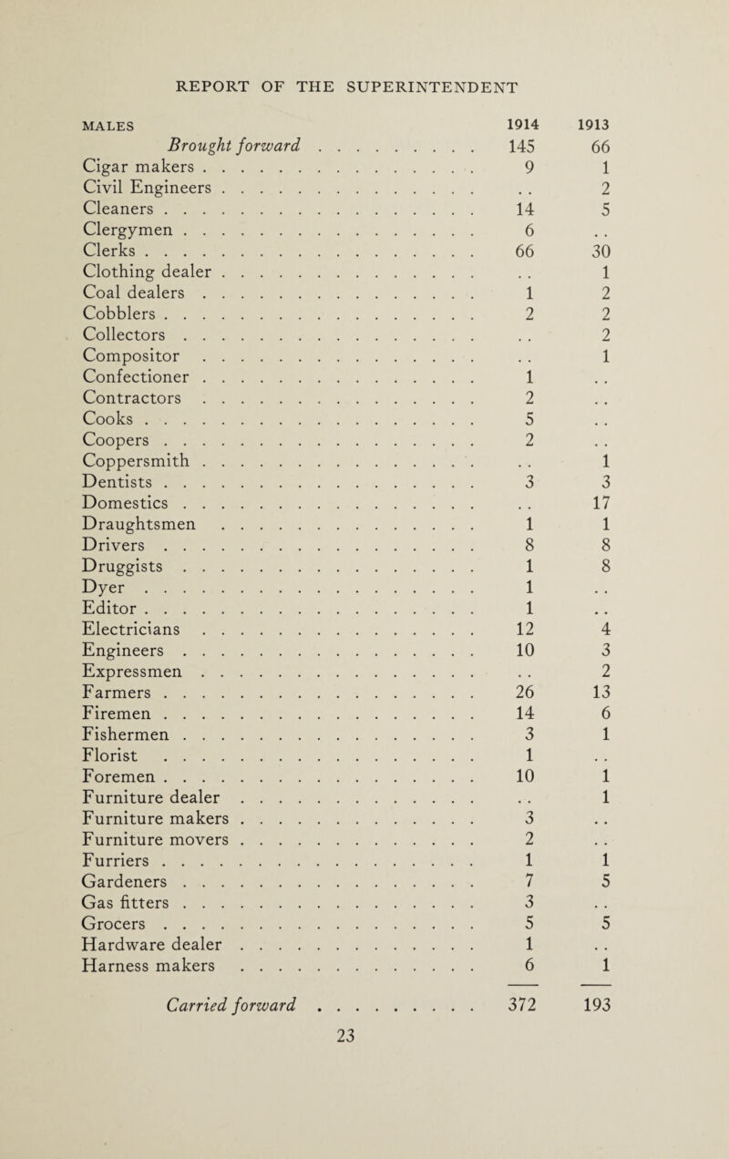 MALES 1914 1913 Brought forward. 145 66 Cigar makers. 9 1 Civil Engineers. . . 2 Cleaners. 14 5 Clergymen. 6 Clerks. 66 30 Clothing dealer. . . 1 Coal dealers. 1 2 Cobblers. 2 2 Collectors. . . 2 Compositor. . . 1 Confectioner. 1 Contractors. 2 Cooks. 5 Coopers. 2 Coppersmith. . . 1 Dentists. 3 3 Domestics. . . 17 Draughtsmen . 1 1 Drivers. 8 8 Druggists. 1 8 Dyer. 1 Editor. 1 Electricians. 12 4 Engineers. 10 3 Expressmen. . . 2 Farmers. 26 13 Firemen. 14 6 Fishermen. 3 1 Florist . 1 Foremen. 10 1 Furniture dealer. . . 1 Furniture makers. 3 Furniture movers. 2 Furriers. 1 1 Gardeners. 7 5 Gas fitters. 3 Grocers. 5 5 Hardware dealer. 1 Harness makers . 6 1 Carried forward. 372 193