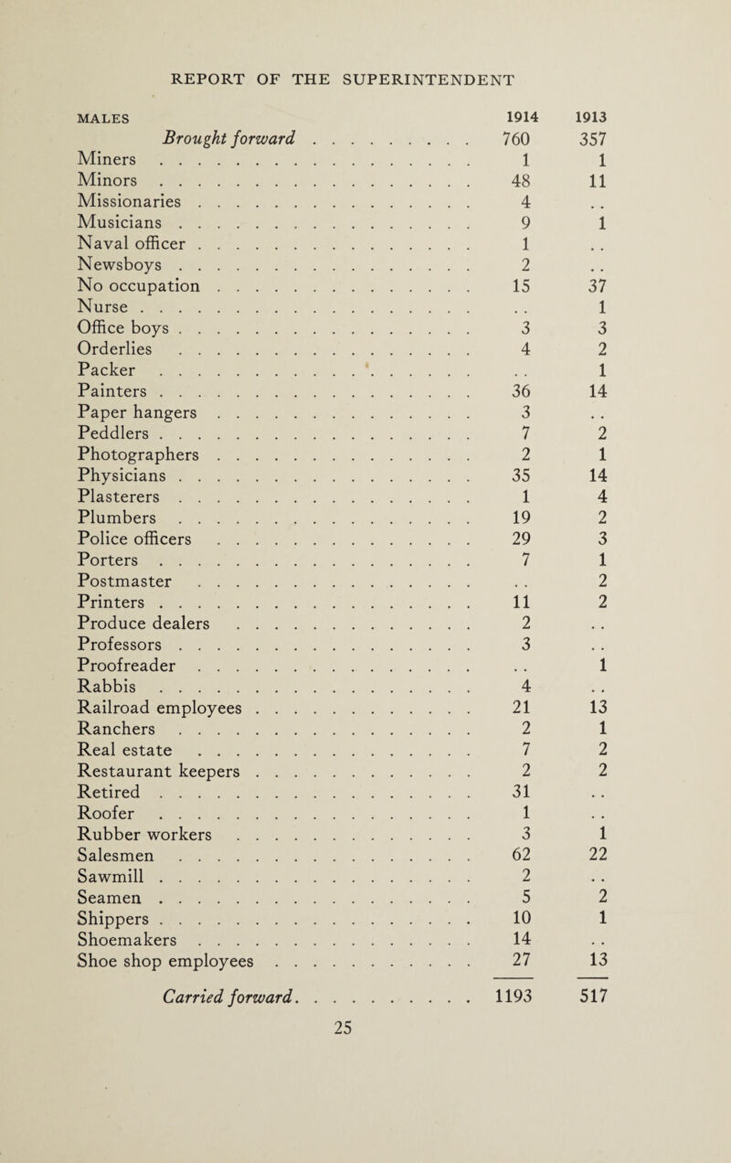 MALES 1914 1913 Brought forward. 760 357 Miners. 1 1 Minors. 48 11 Missionaries. 4 Musicians. 9 1 Naval officer. 1 Newsboys. 2 No occupation. 15 37 Nurse. . . 1 Office boys. 3 3 Orderlies . 4 2 Packer.. . . 1 Painters. 36 14 Paper hangers. 3 Peddlers. 7 2 Photographers. 2 1 Physicians. 35 14 Plasterers. 1 4 Plumbers. 19 2 Police officers . 29 3 Porters. 7 1 Postmaster . . . 2 Printers. 11 2 Produce dealers . 2 Professors. 3 Proofreader. . . 1 Rabbis. 4 Railroad employees. 21 13 Ranchers. 2 1 Real estate . 7 2 Restaurant keepers. 2 2 Retired. 31 Roofer . 1 Rubber workers . 3 1 Salesmen . 62 22 Sawmill. 2 Seamen. 5 2 Shippers. 10 1 Shoemakers. 14 Shoe shop employees. 27 13 Carried forward. 1193 517