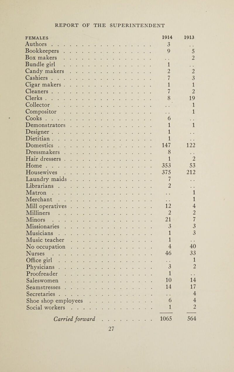 FEMALES 1914 1913 Authors. 3 Bookkeepers. 9 5 Box makers. . . 2 Bundle girl . 1 Candy makers. 2 2 Cashiers. 7 3 Cigar makers. 1 1 Cleaners. 7 2 Clerks. 8 19 Collector . . . 1 Compositor. . . 1 Cooks. 6 Demonstrators. 1 1 Designer. 1 Dietitian. 1 Domestics. 147 122 Dressmakers. 8 Hair dressers. 1 2 Home. 353 53 Housewives. 375 212 Laundry maids. 7 Librarians. 2 Matron. . . 1 Merchant. . . 1 Mill operatives. 12 4 Milliners . 2 2 Minors. 21 7 Missionaries. 3 3 Musicians. 1 3 Music teacher. 1 No occupation. 4 40 Nurses . 46 33 Office girl. . . 1 Physicians. 3 2 Proofreader. 1 Saleswomen. 10 14 Seamstresses. 14 17 Secretaries. . . 4 Shoe shop employees. 6 4 Social workers. 1 2 Carried forward. 1065 564